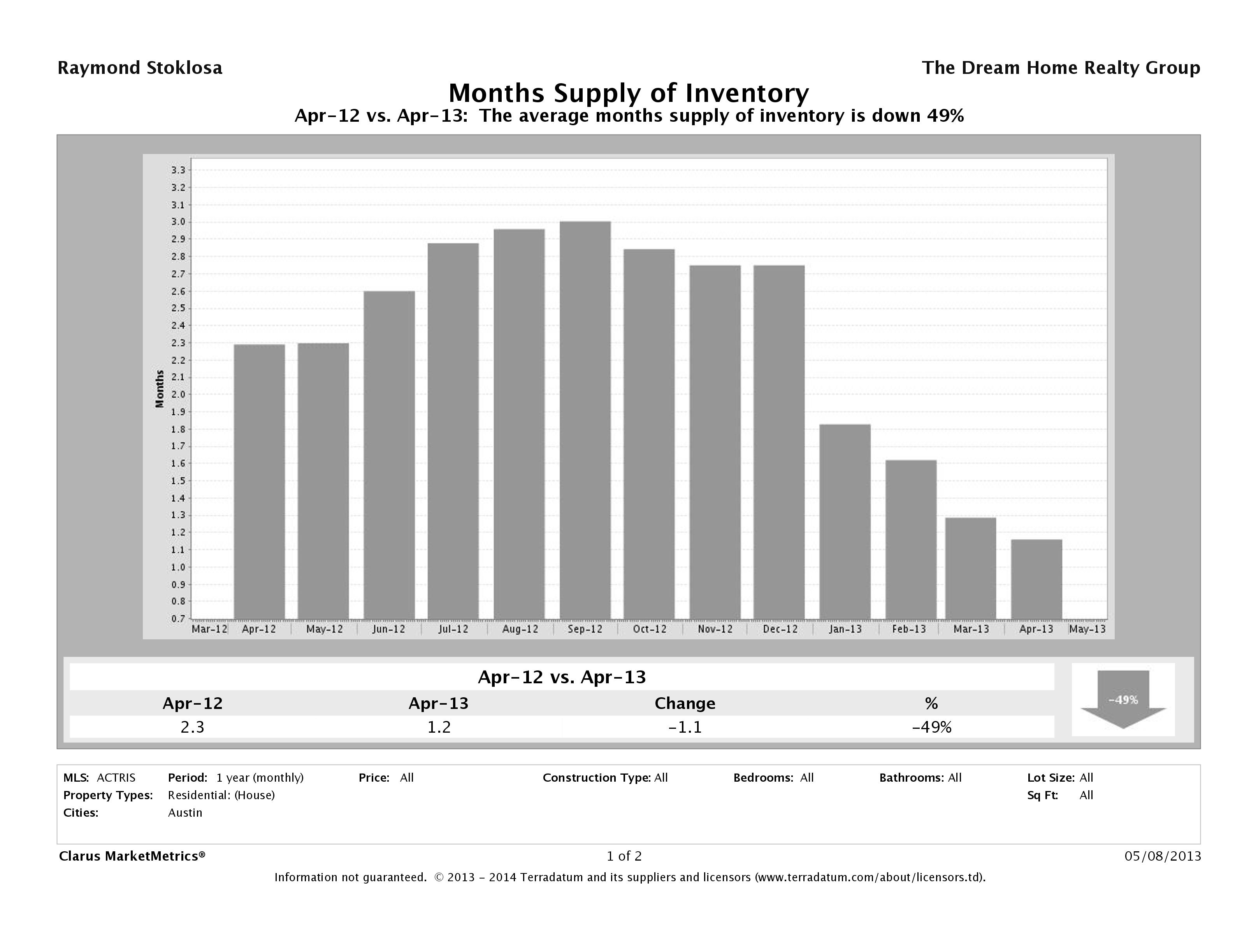 Austin single family home months inventory April 2013