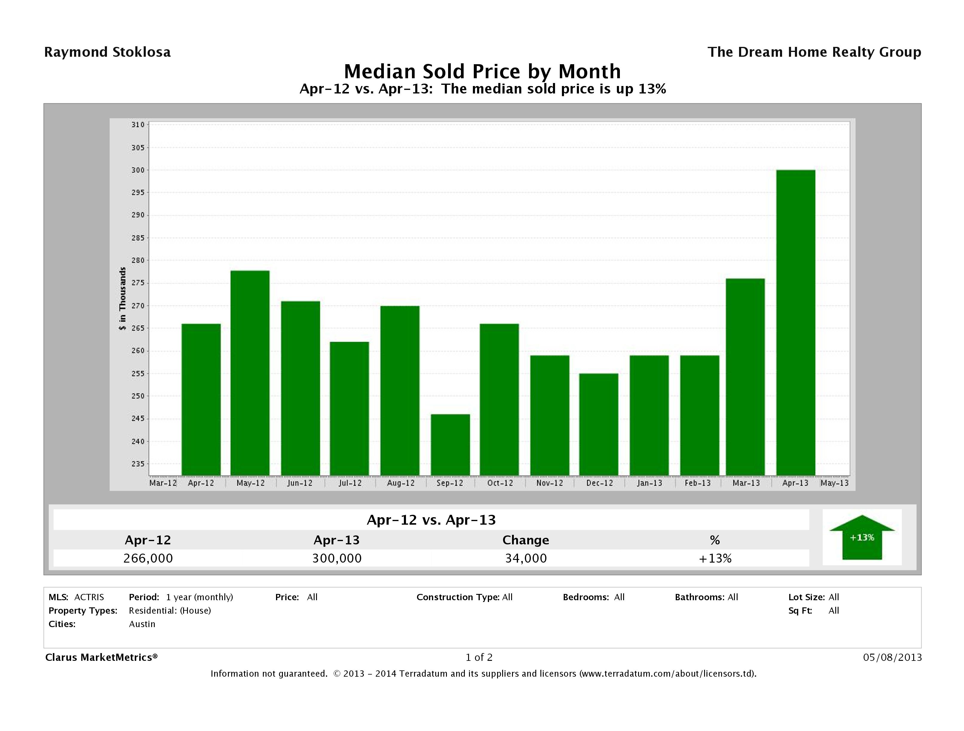 Austin median home price April 2013
