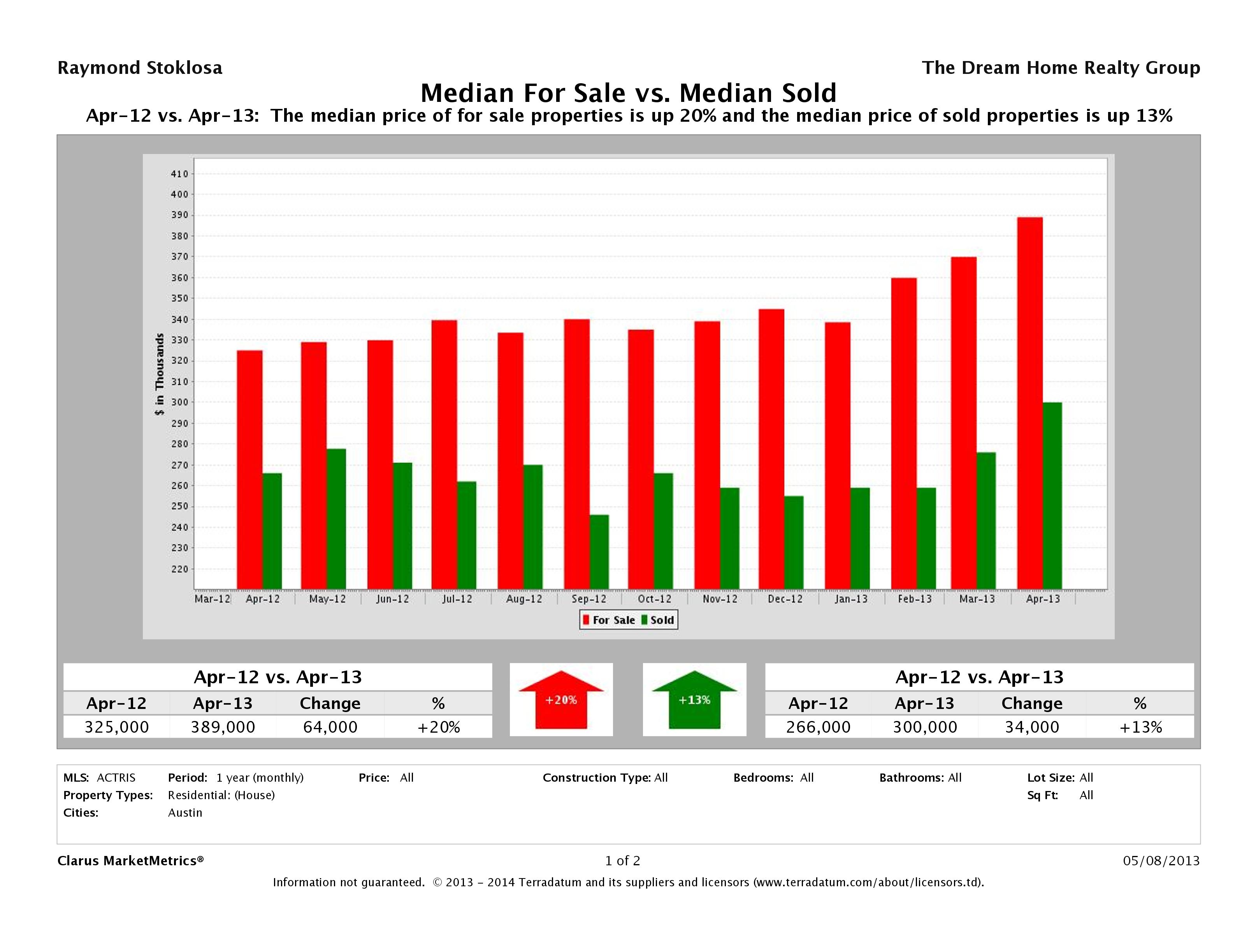 Austin home pricing equilibrium April 2013