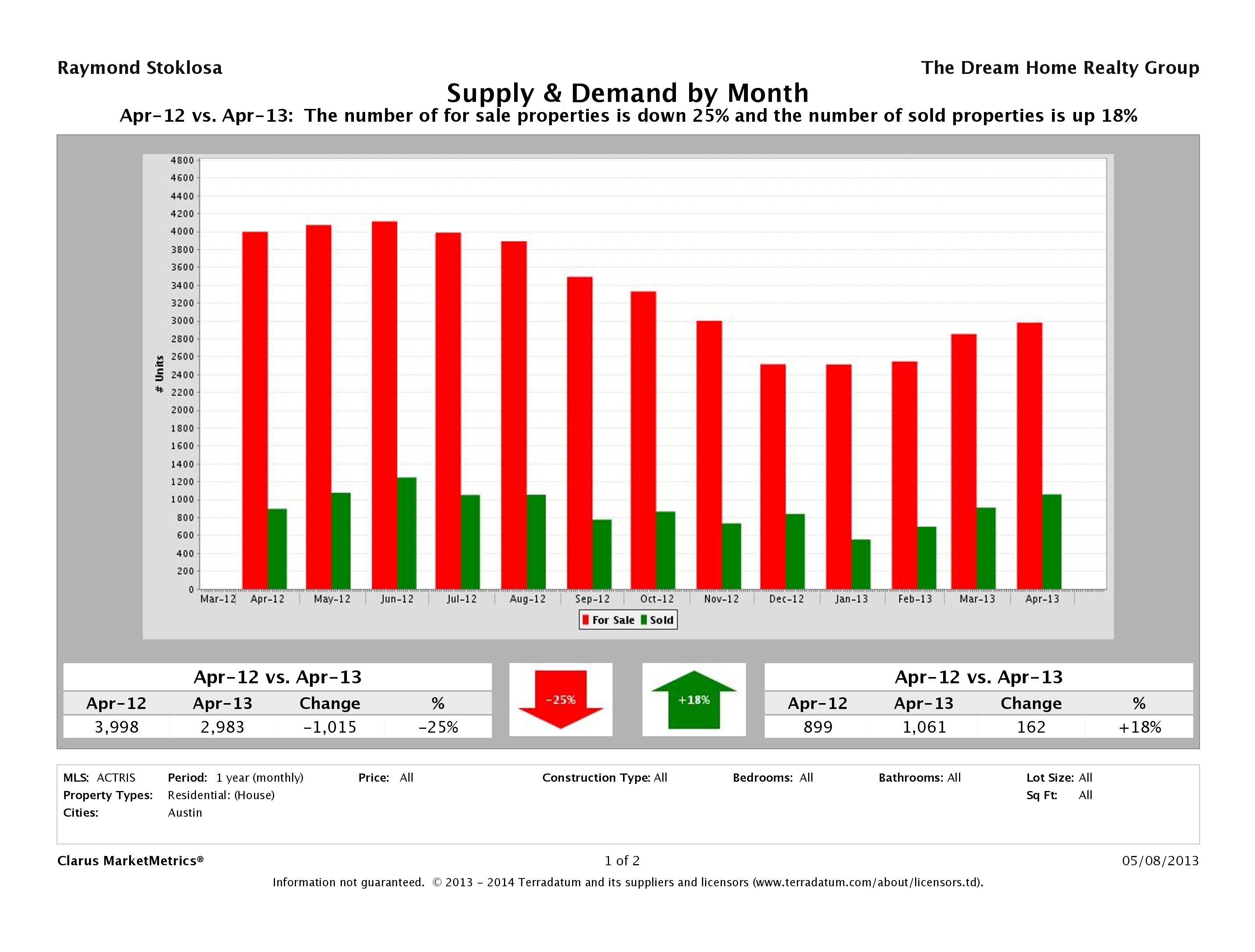 Austin real estate market supply and demand April 2013