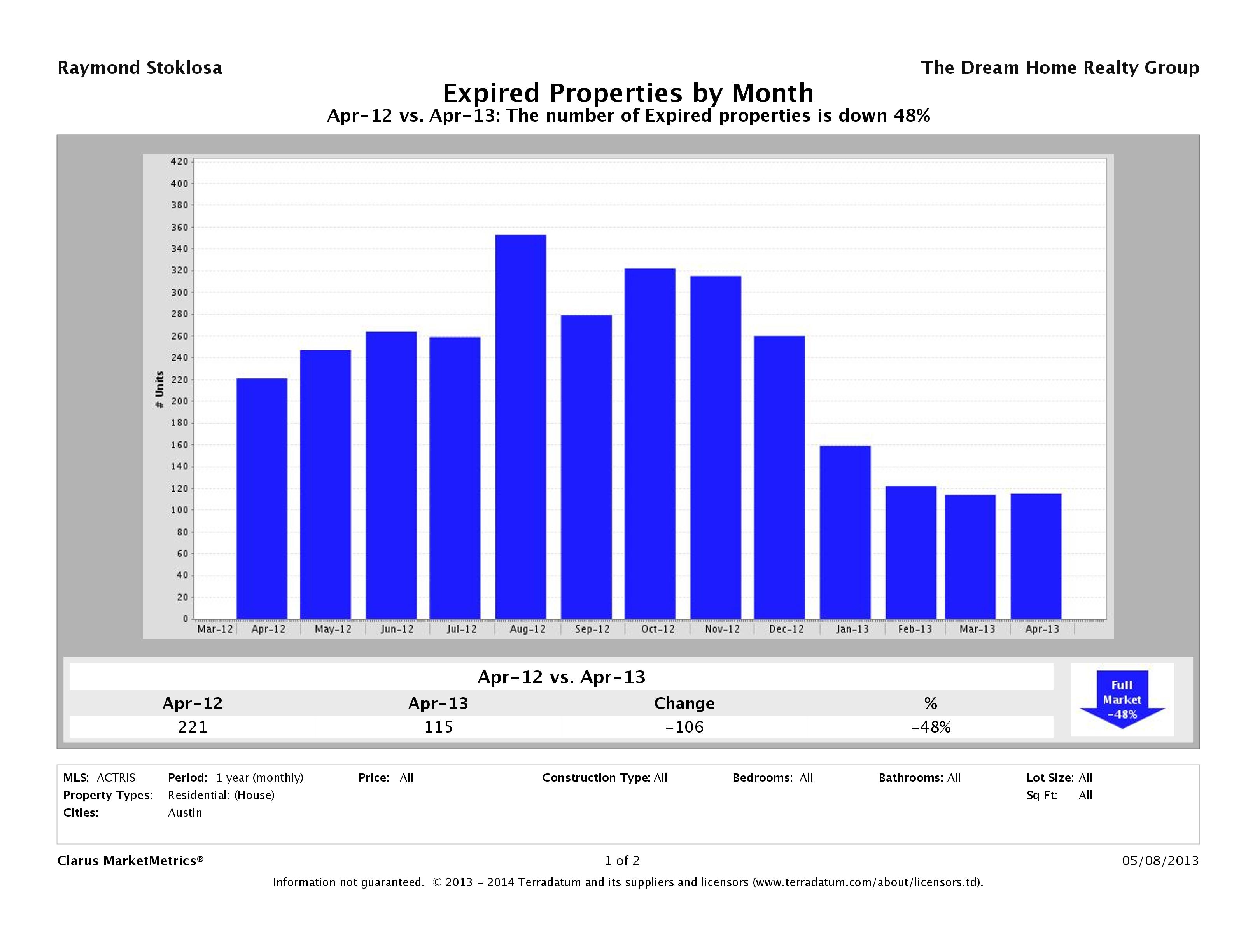 Austin number of homes expired April 2013