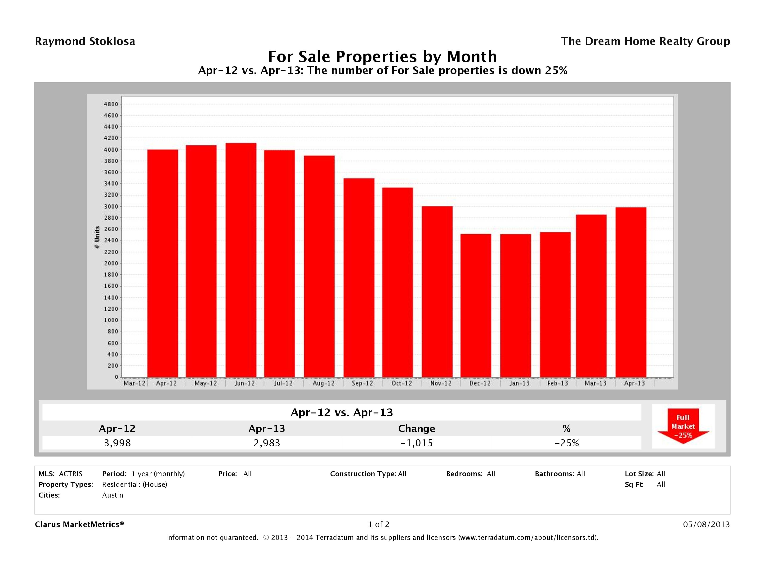 Austin number of homes for sale April 2013
