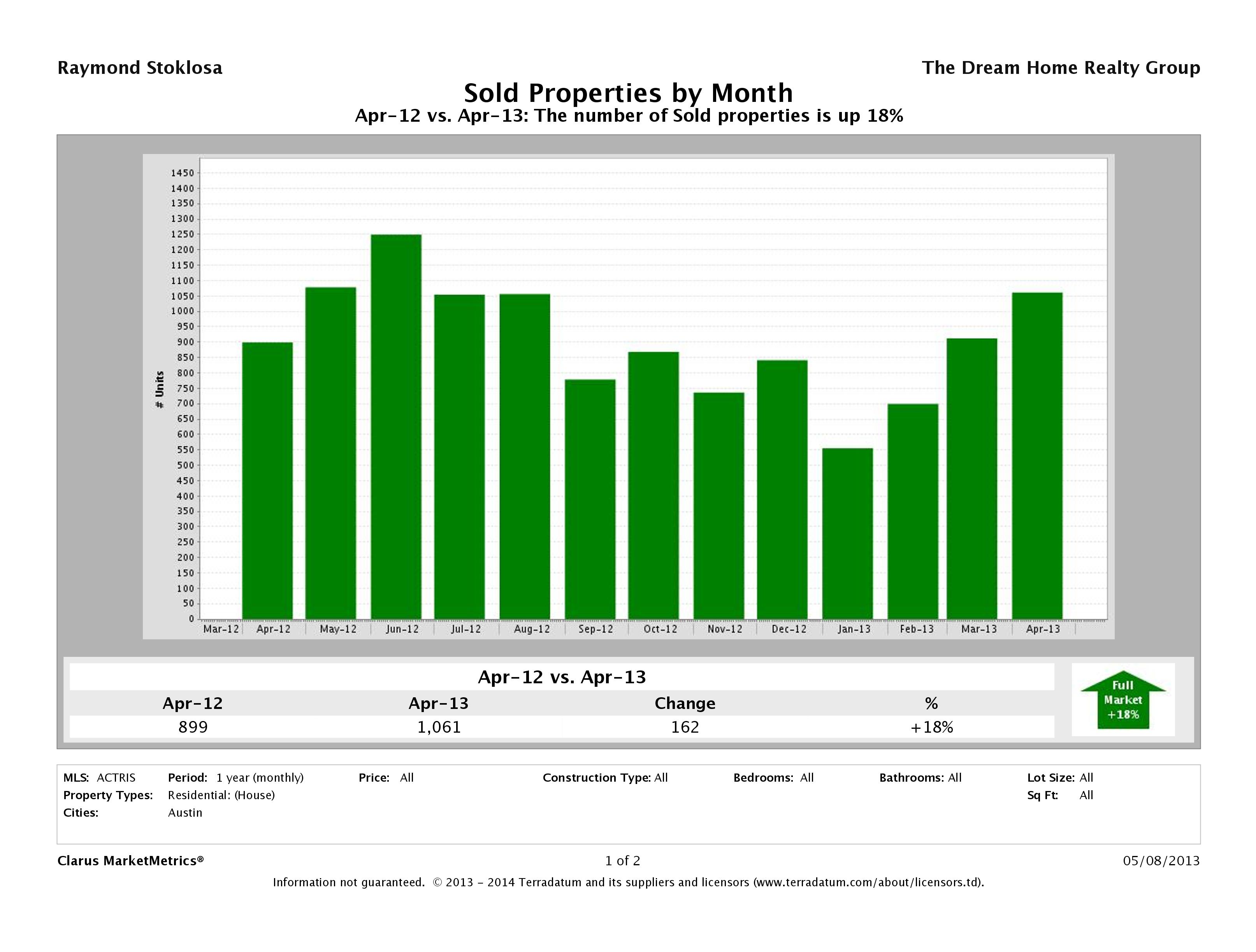 Austin number of homes sold April 2013