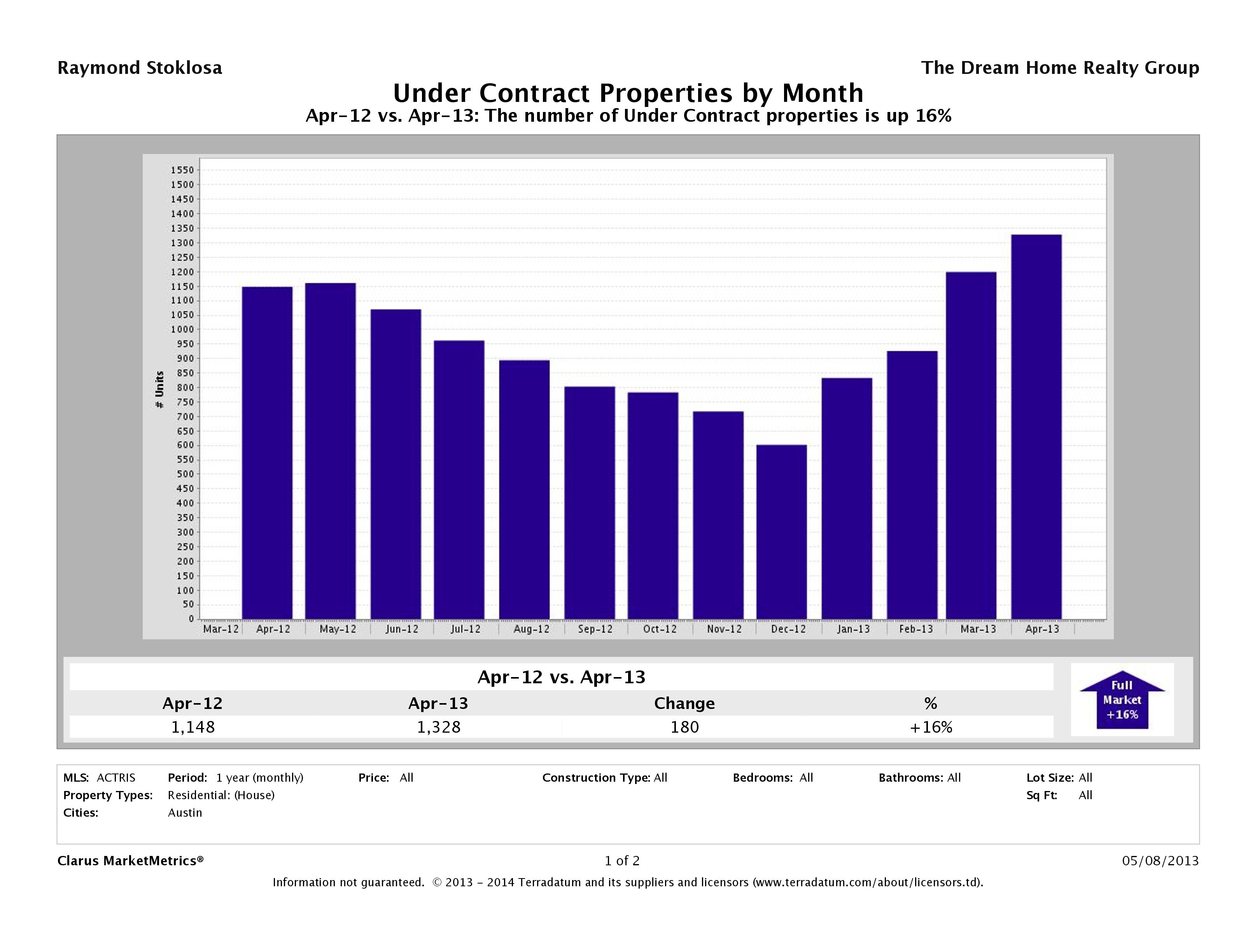 Austin number of homes under contract April 2013