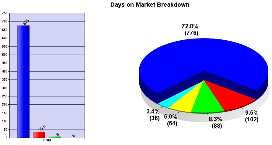 April 2013 days on market austin price report