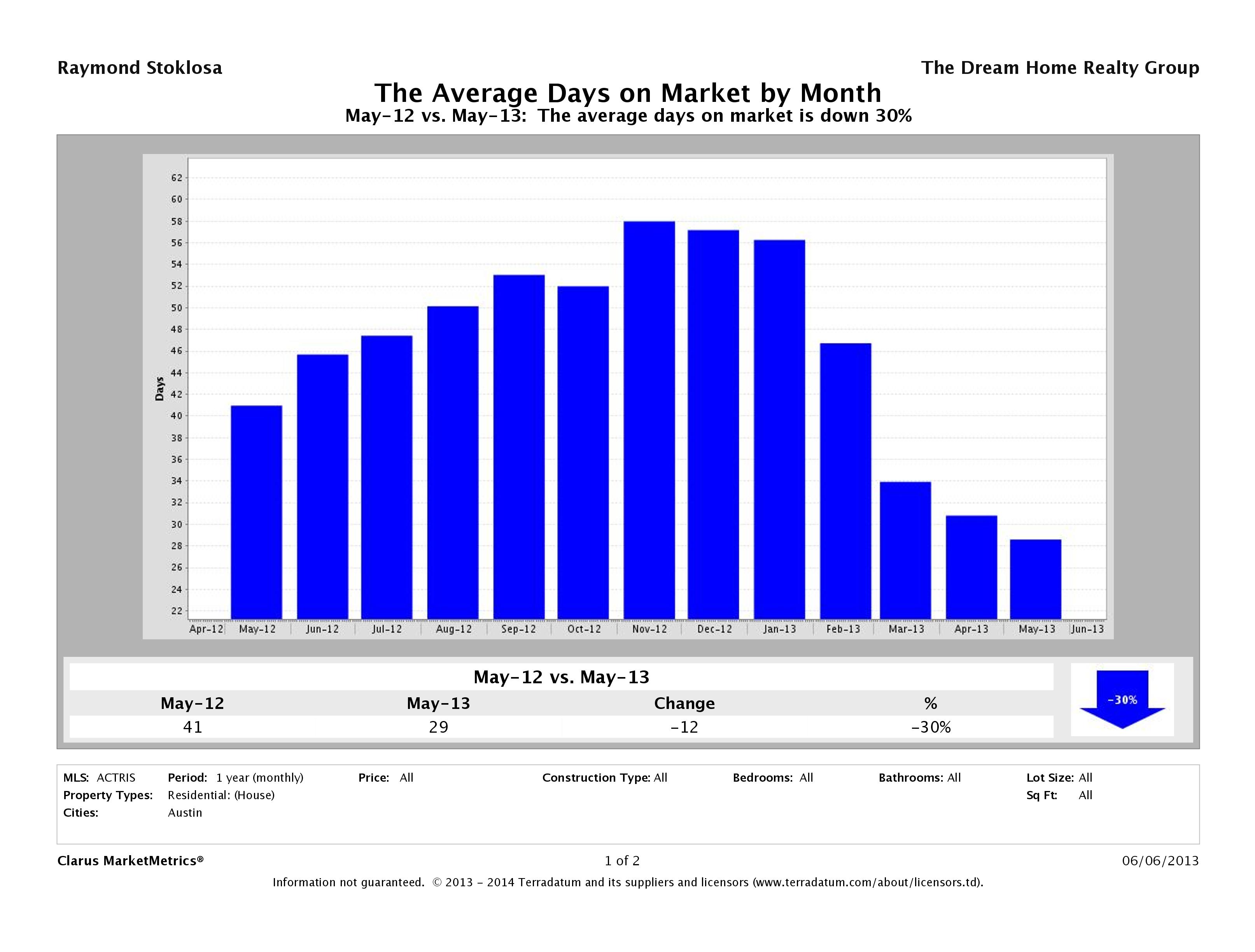 Austin average days on market homes May 2013