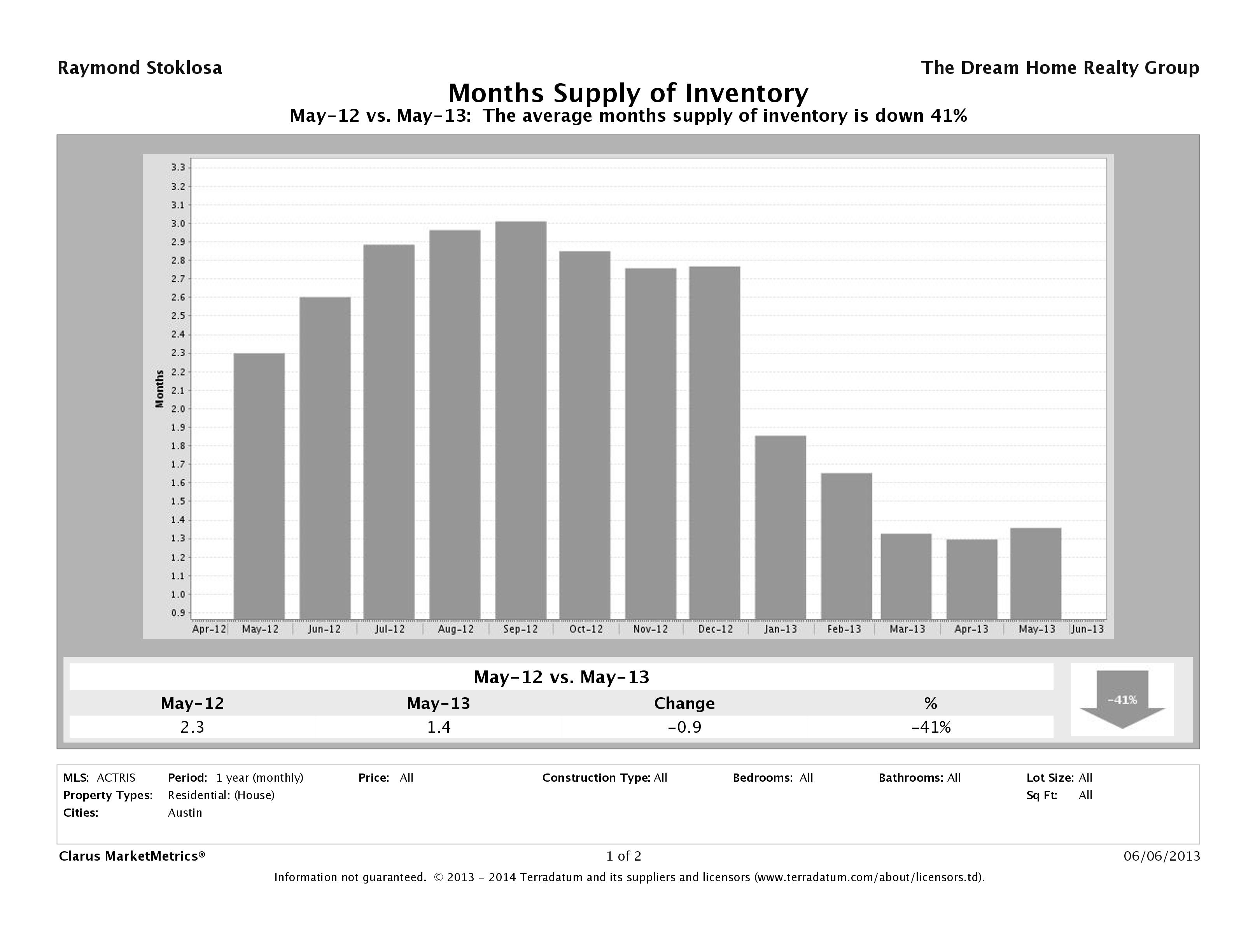 Austin single family home months inventory May 2013