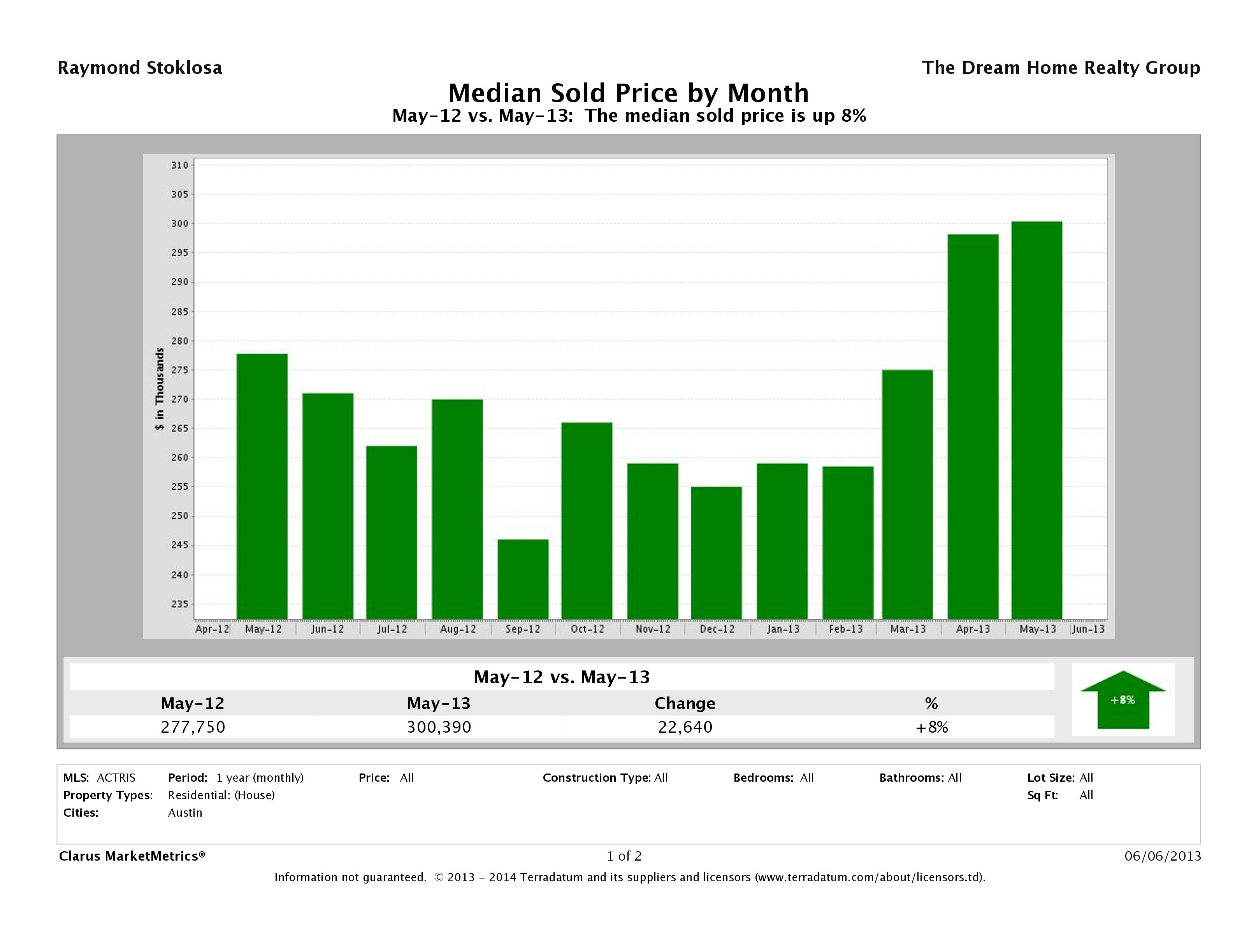 Austin median home price May 2013