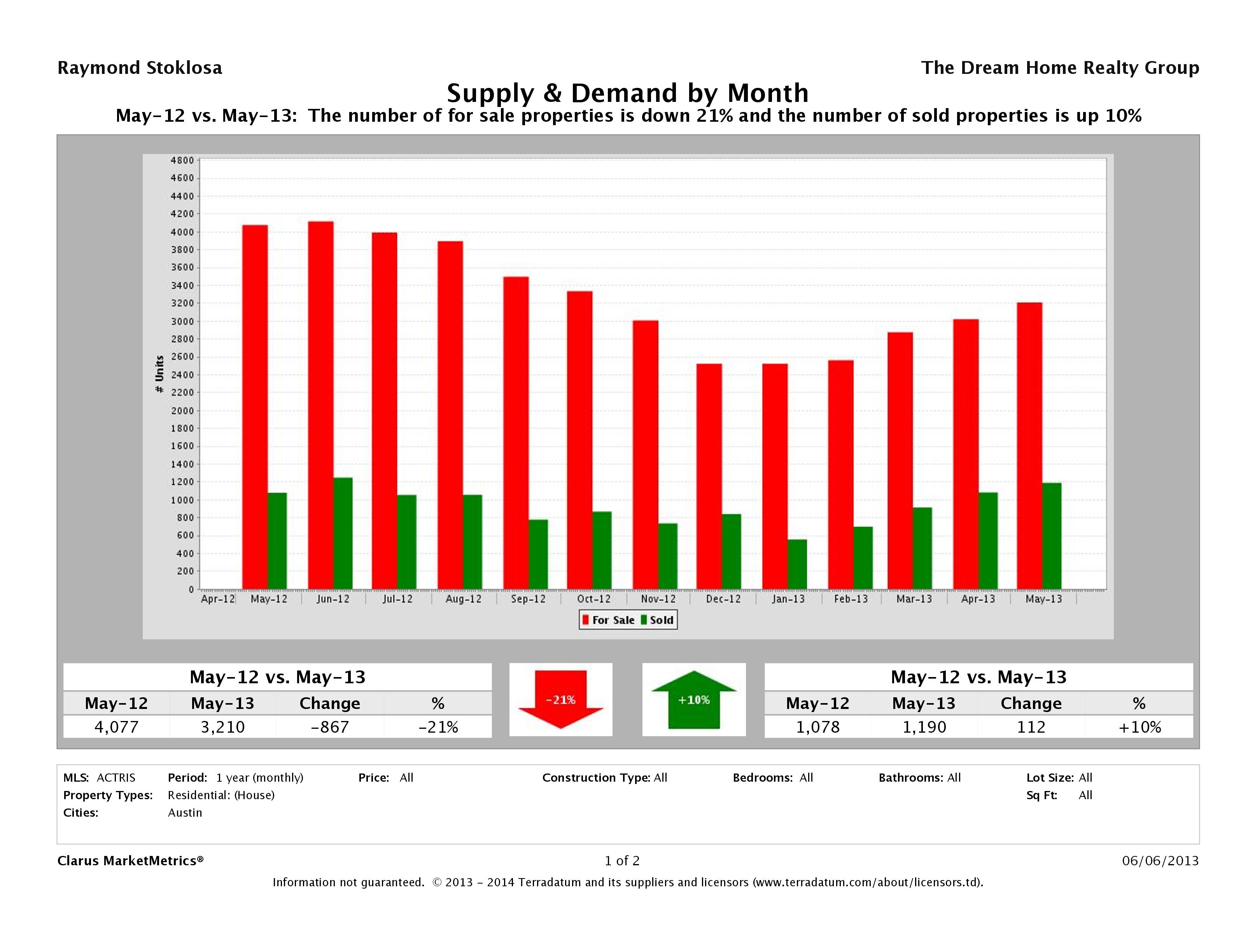Austin real estate market supply and demand May 2013