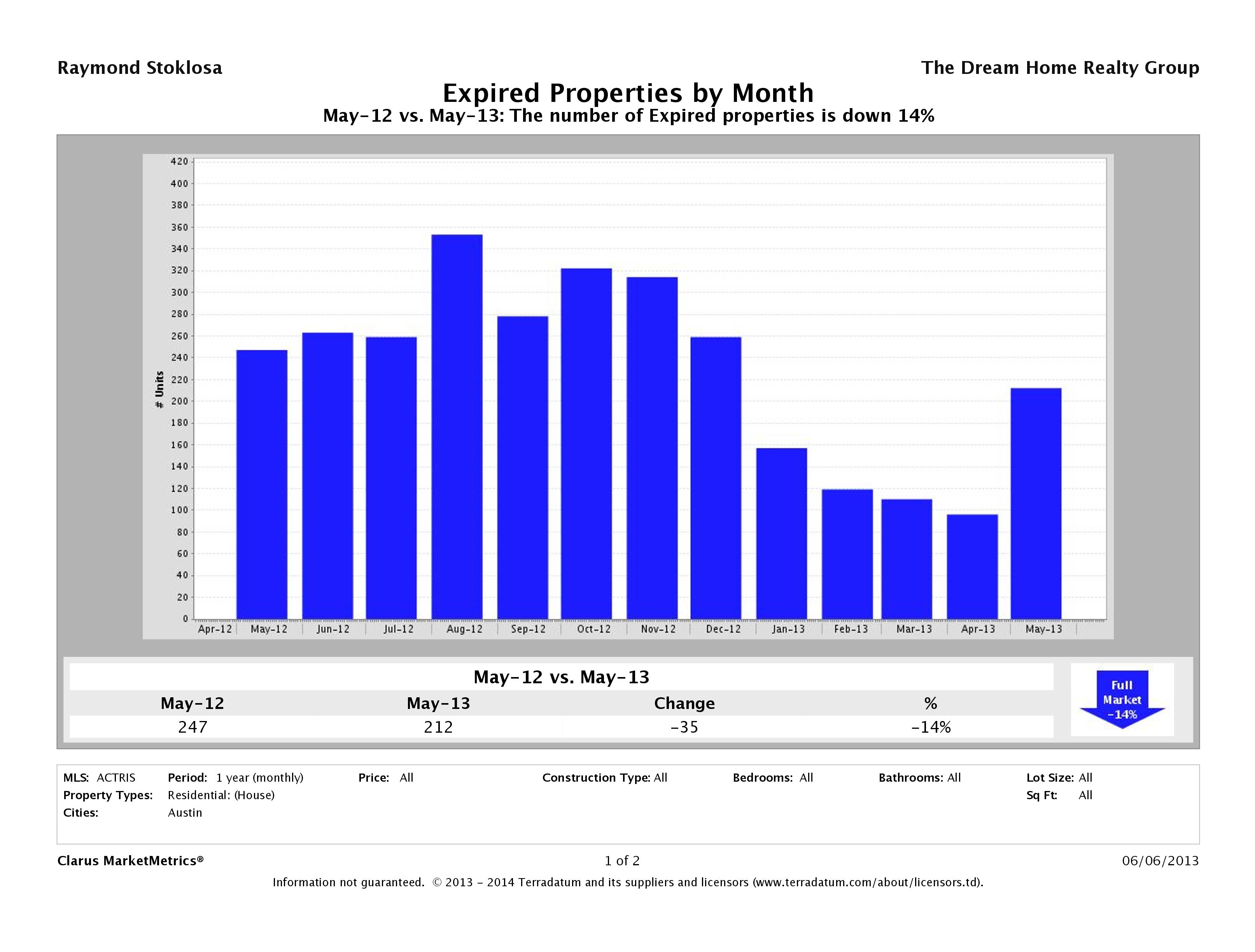 Austin number of homes expired May 2013