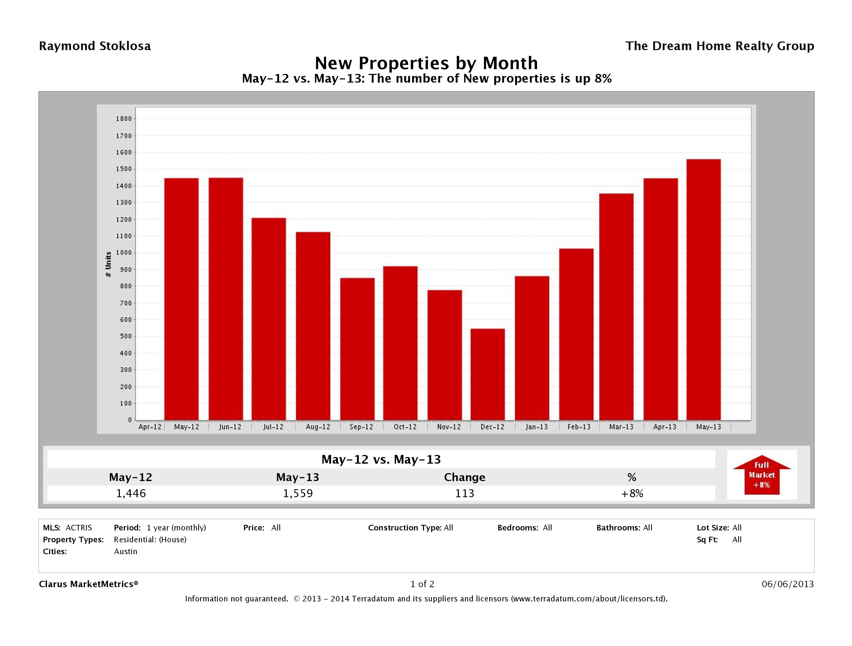 Austin number of new listings May 2013