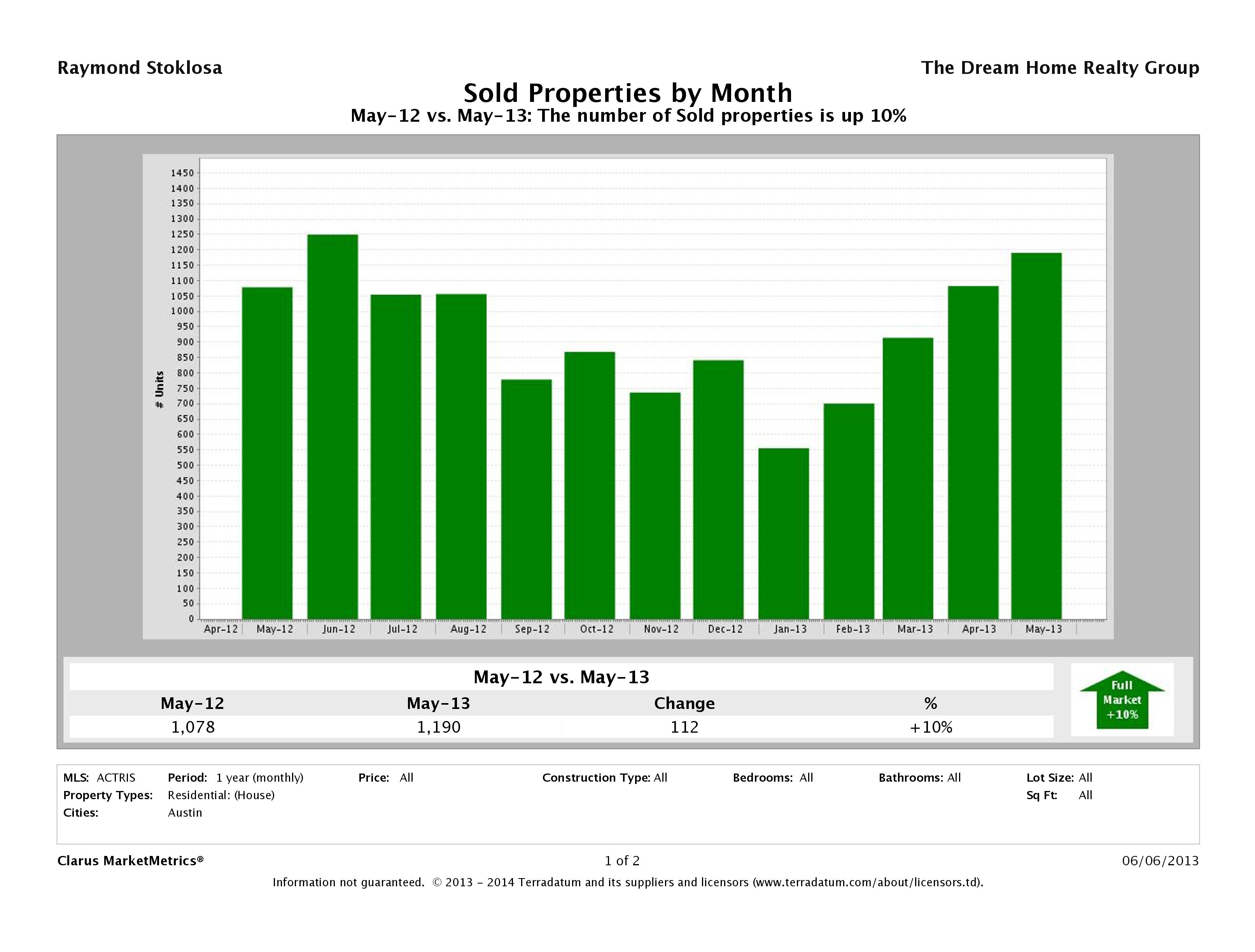 Austin number of homes sold May 2013