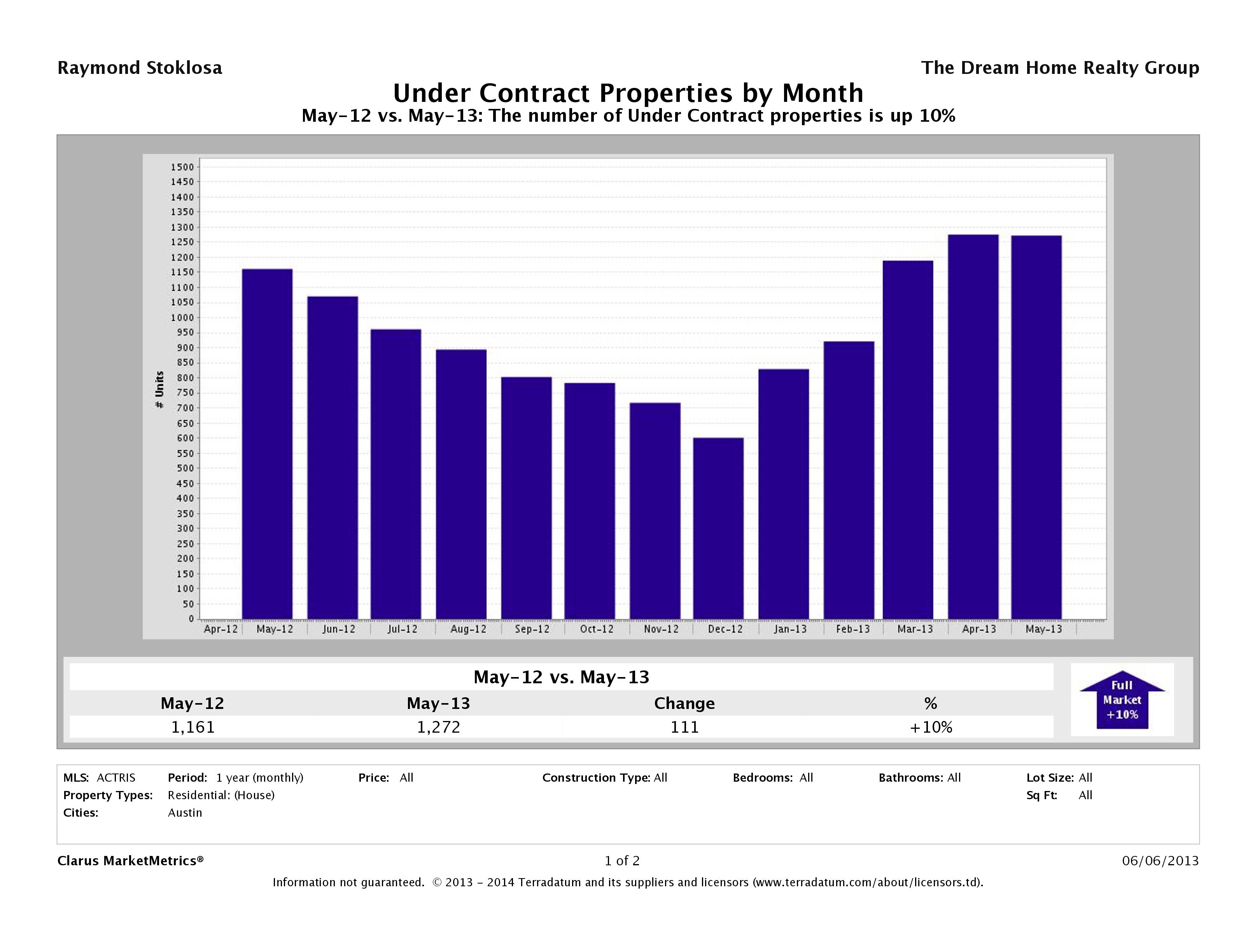 Austin number of homes under contract May 2013
