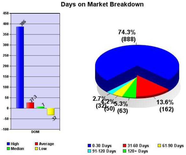 May 2013 days on market austin price report