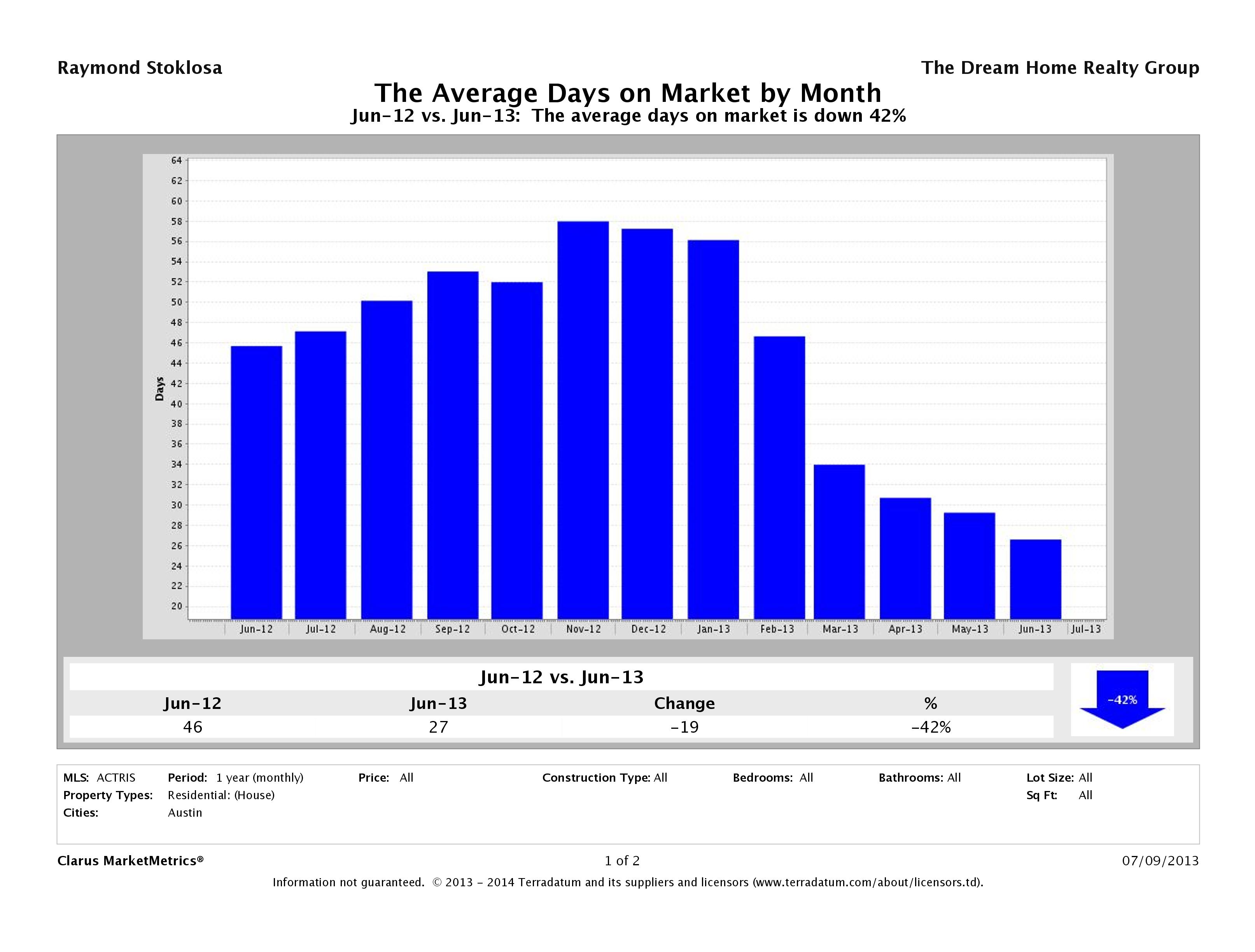 Austin average days on market homes June 2013