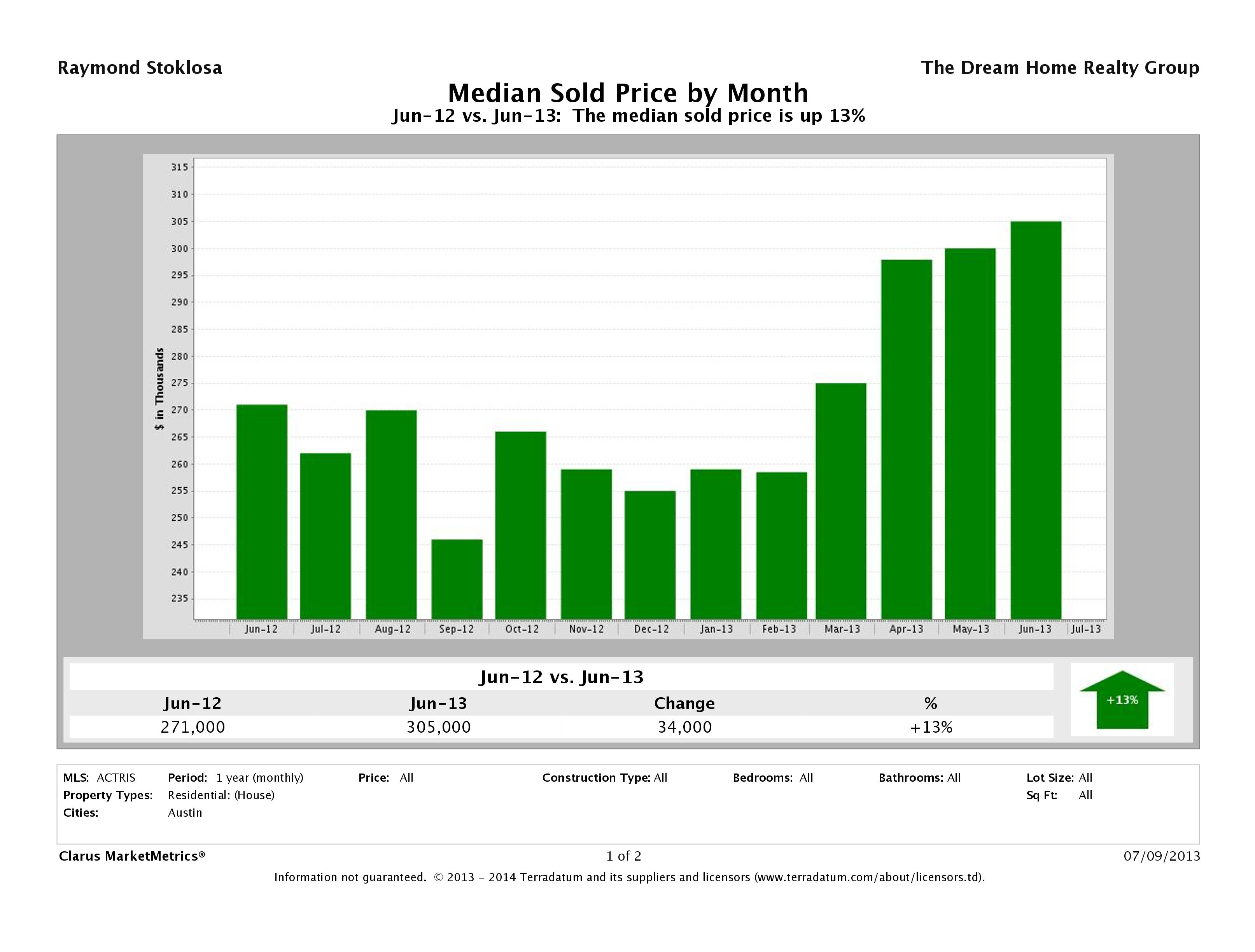 Austin median home price June 2013
