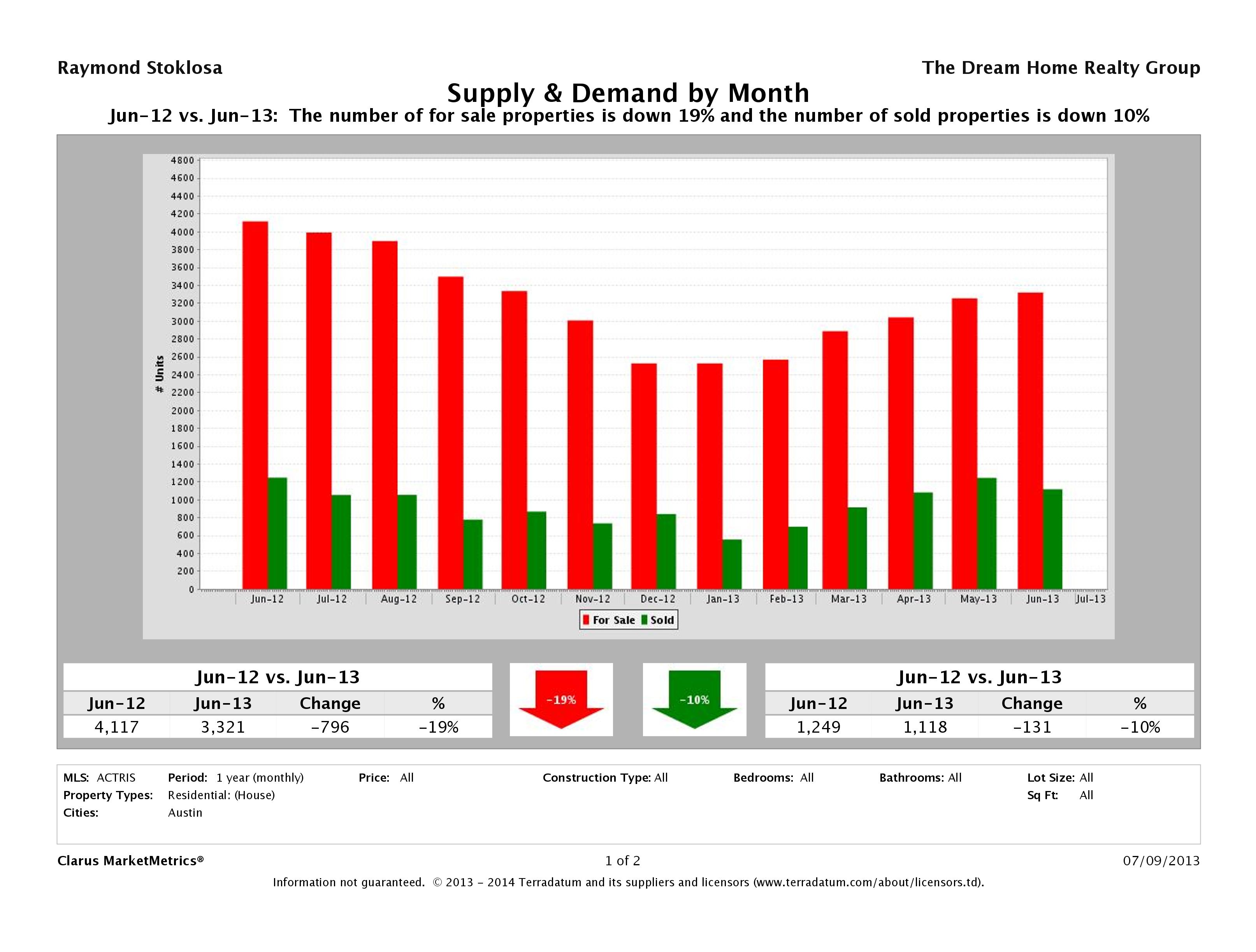 Austin real estate market supply and demand June 2013