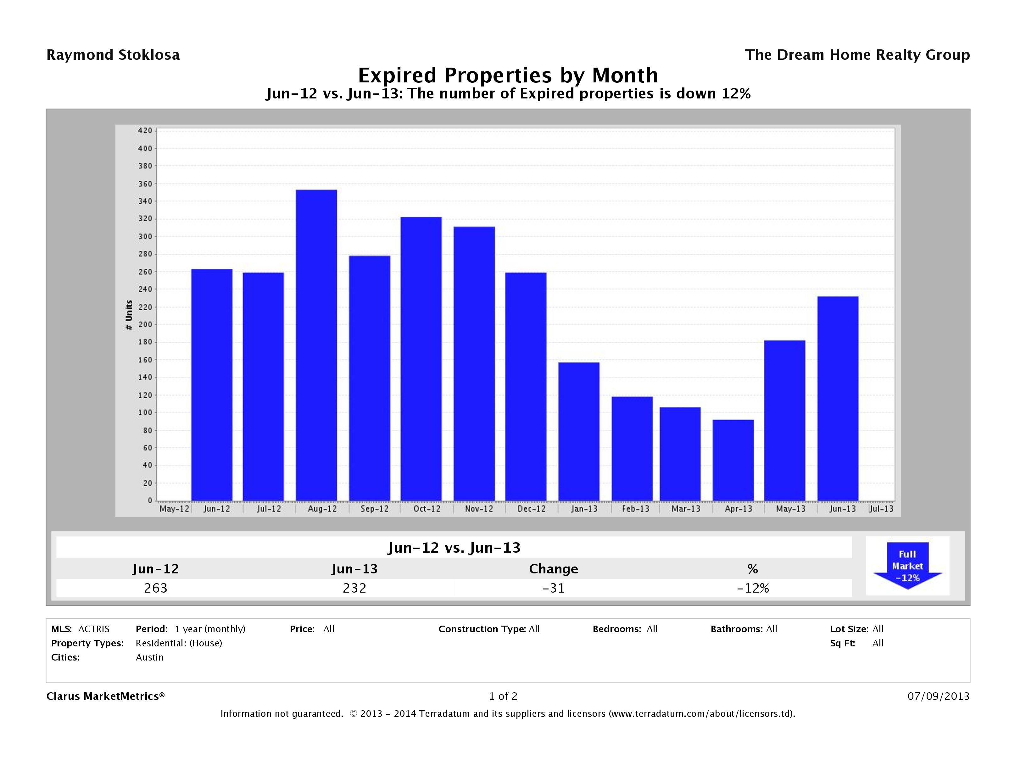Austin number of homes expired June 2013