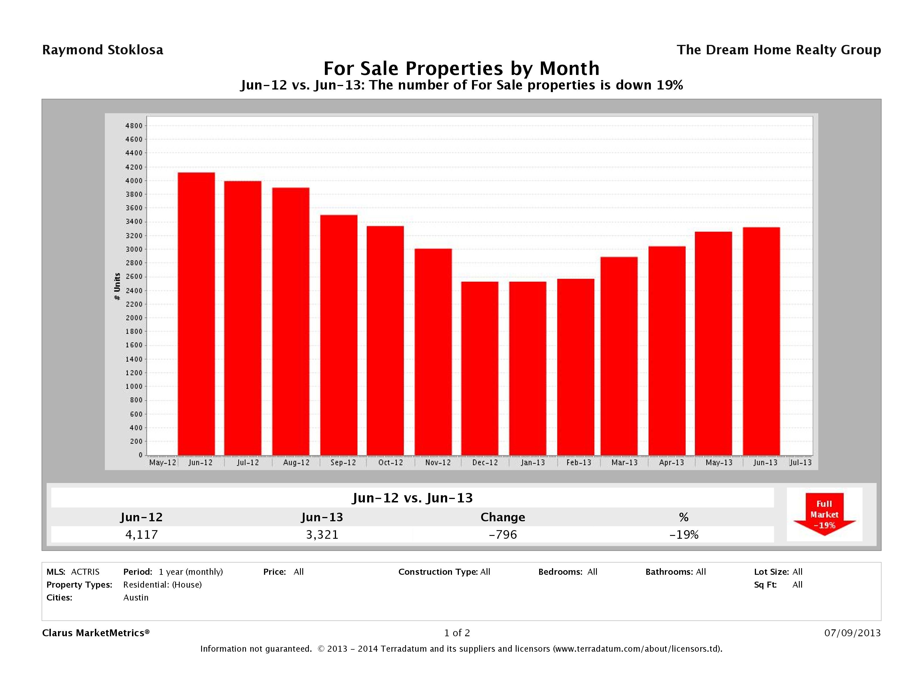 Austin number of homes for sale June 2013