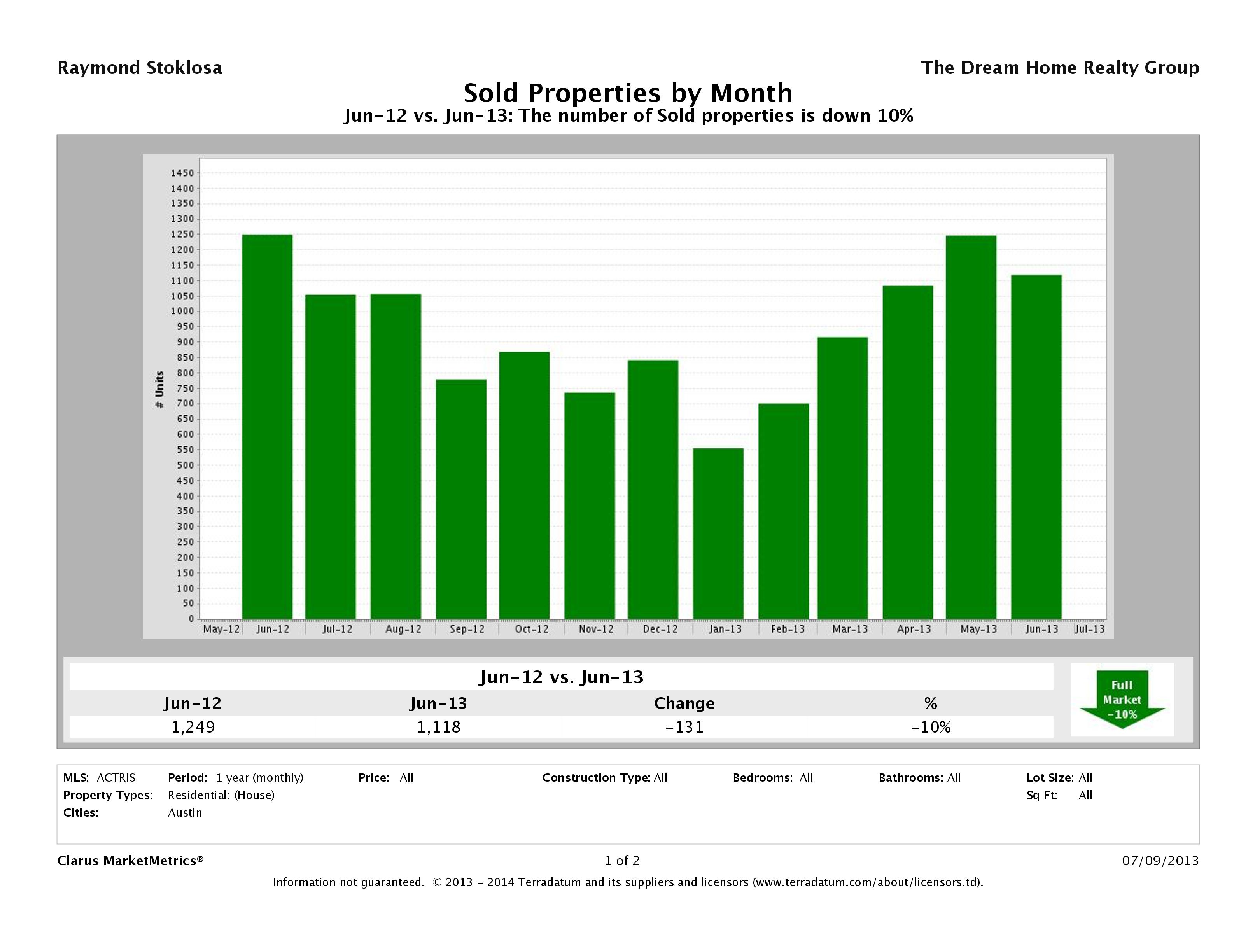 Austin number of homes sold June 2013