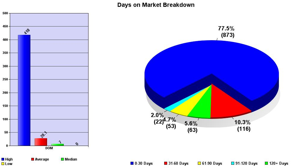 June 2013 days on market austin price report
