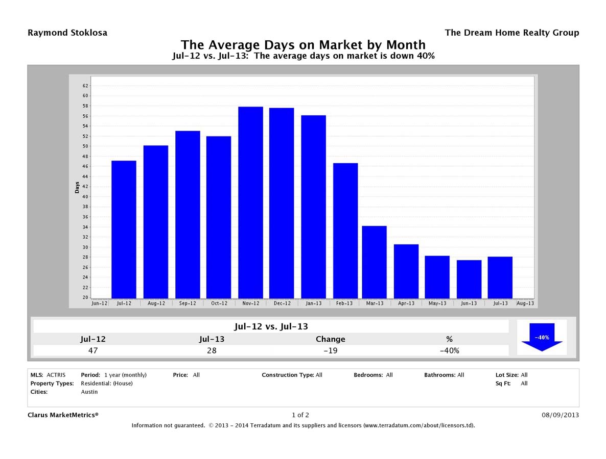 Austin average days on market homes July 2013