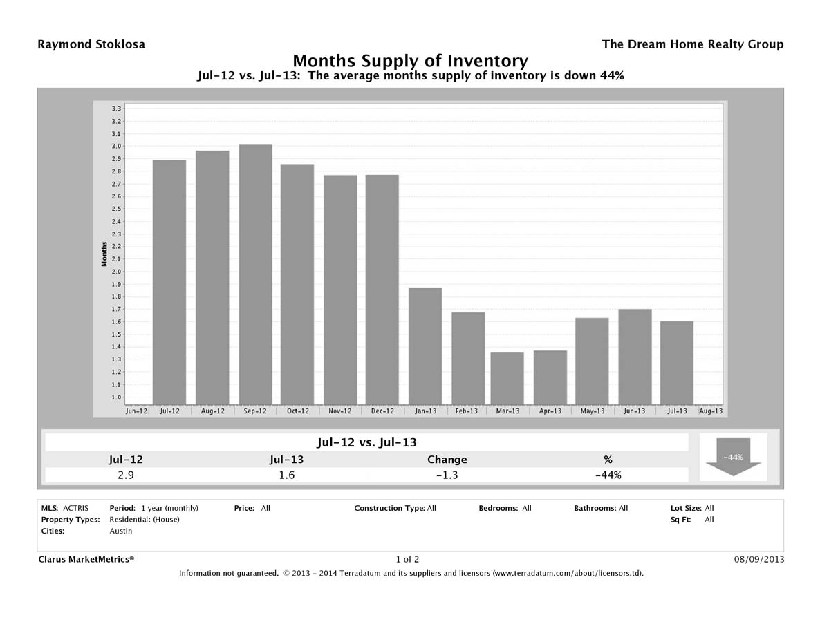 Austin single family home months inventory July 2013