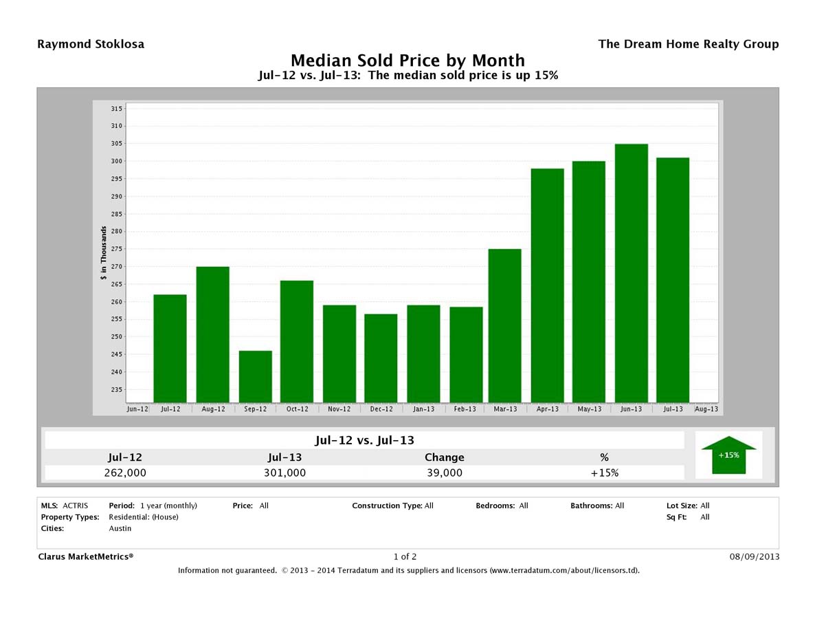 Austin median home price July 2013