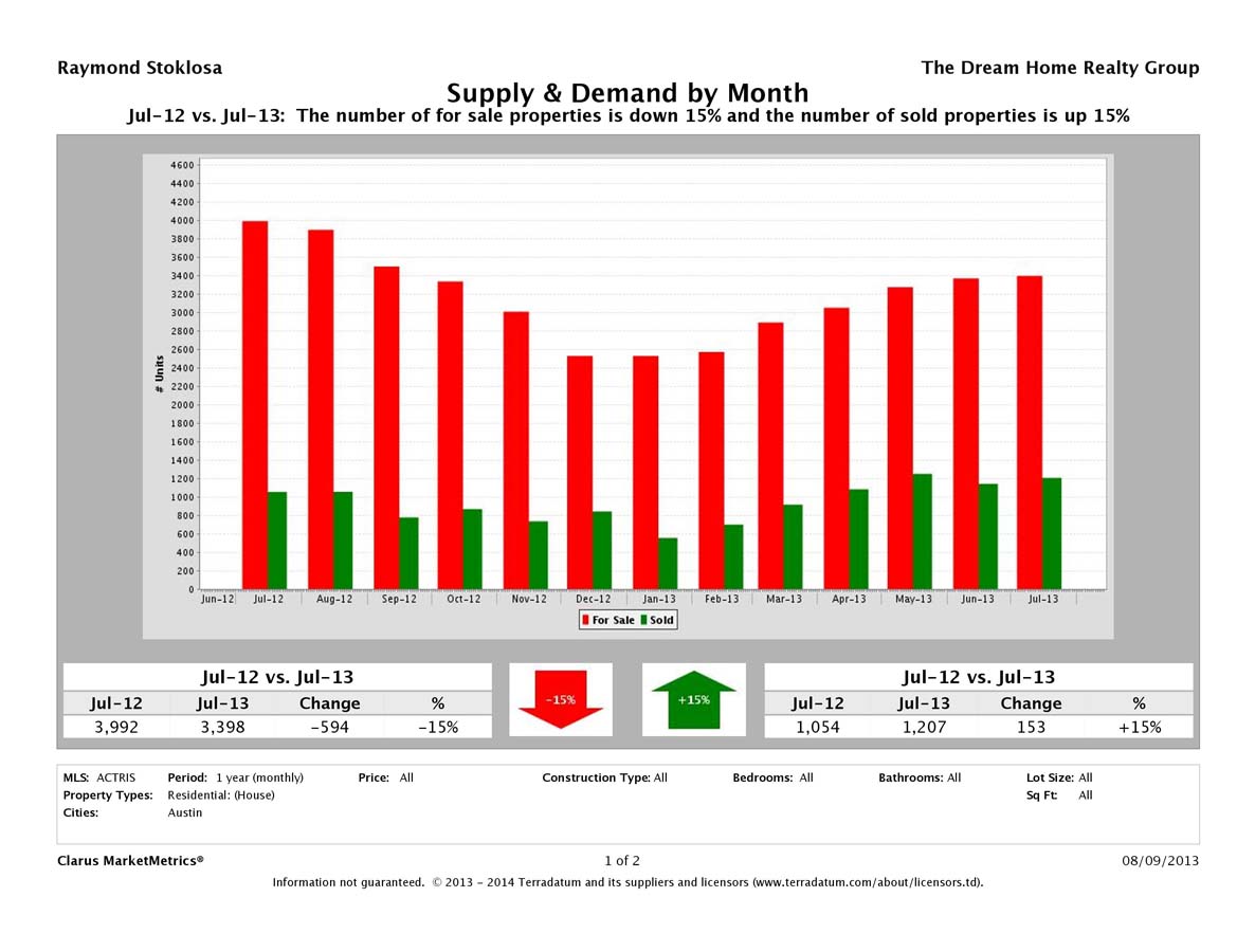 Austin real estate market supply and demand July 2013
