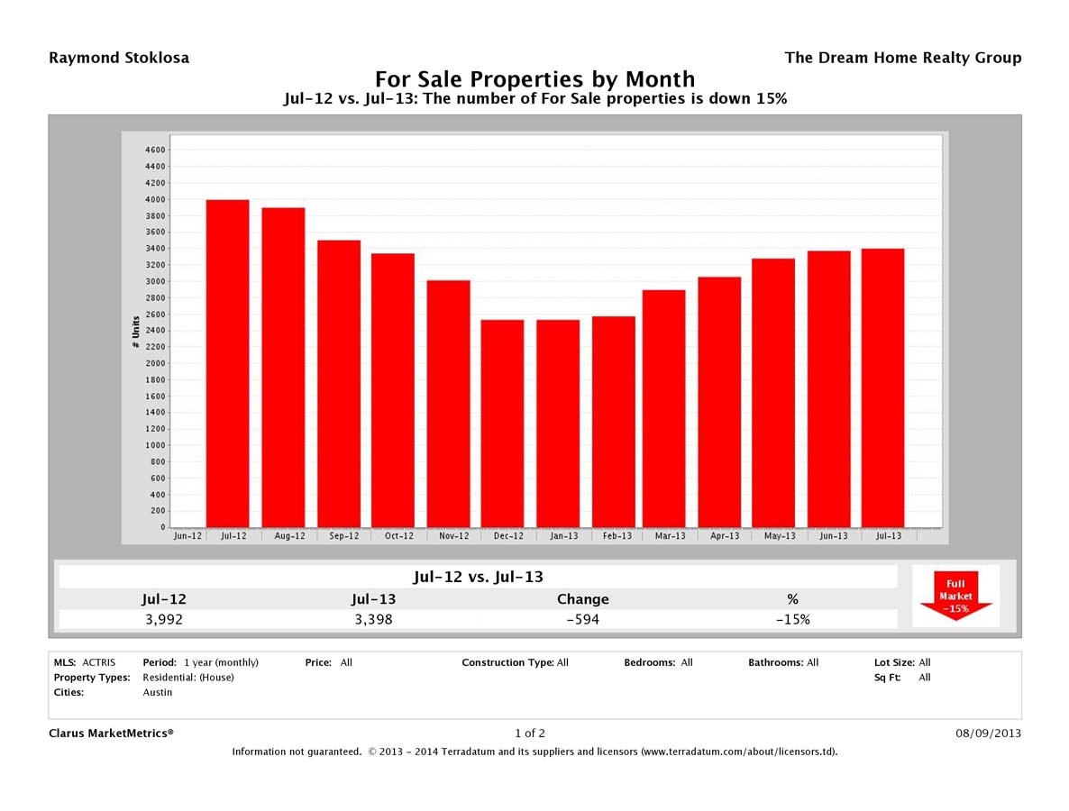 Austin number of homes for sale July 2013