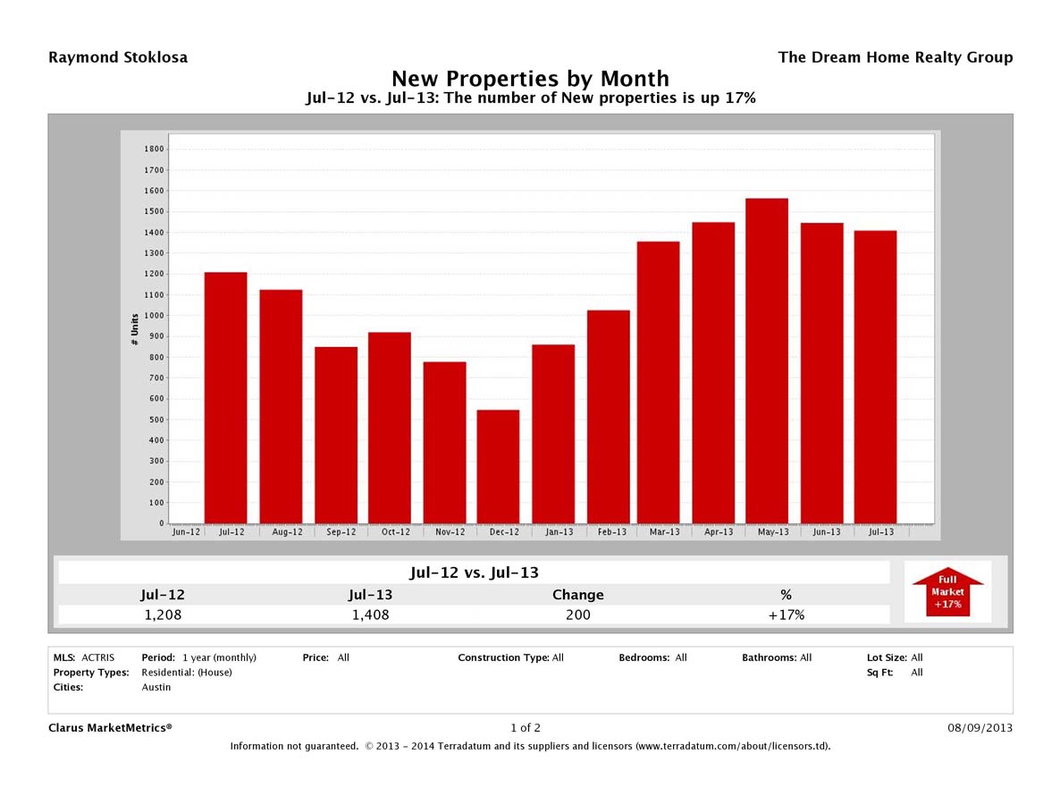 Austin number of new listings July 2013
