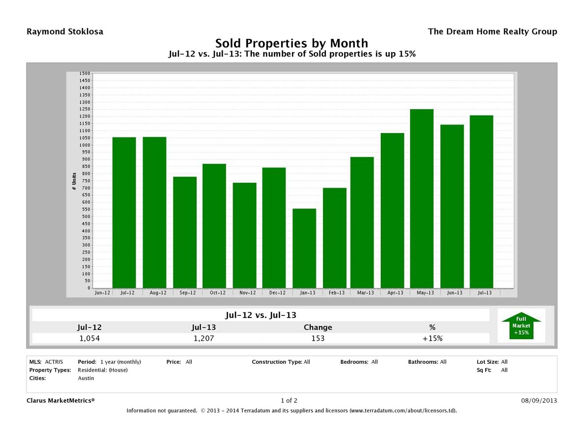 Austin number of homes sold July 2013