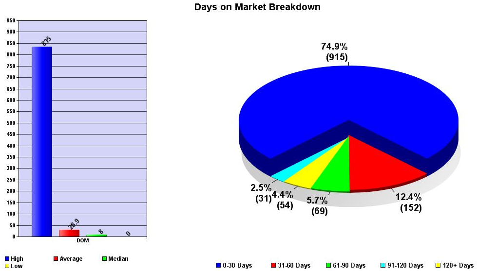 July 2013 days on market austin price report