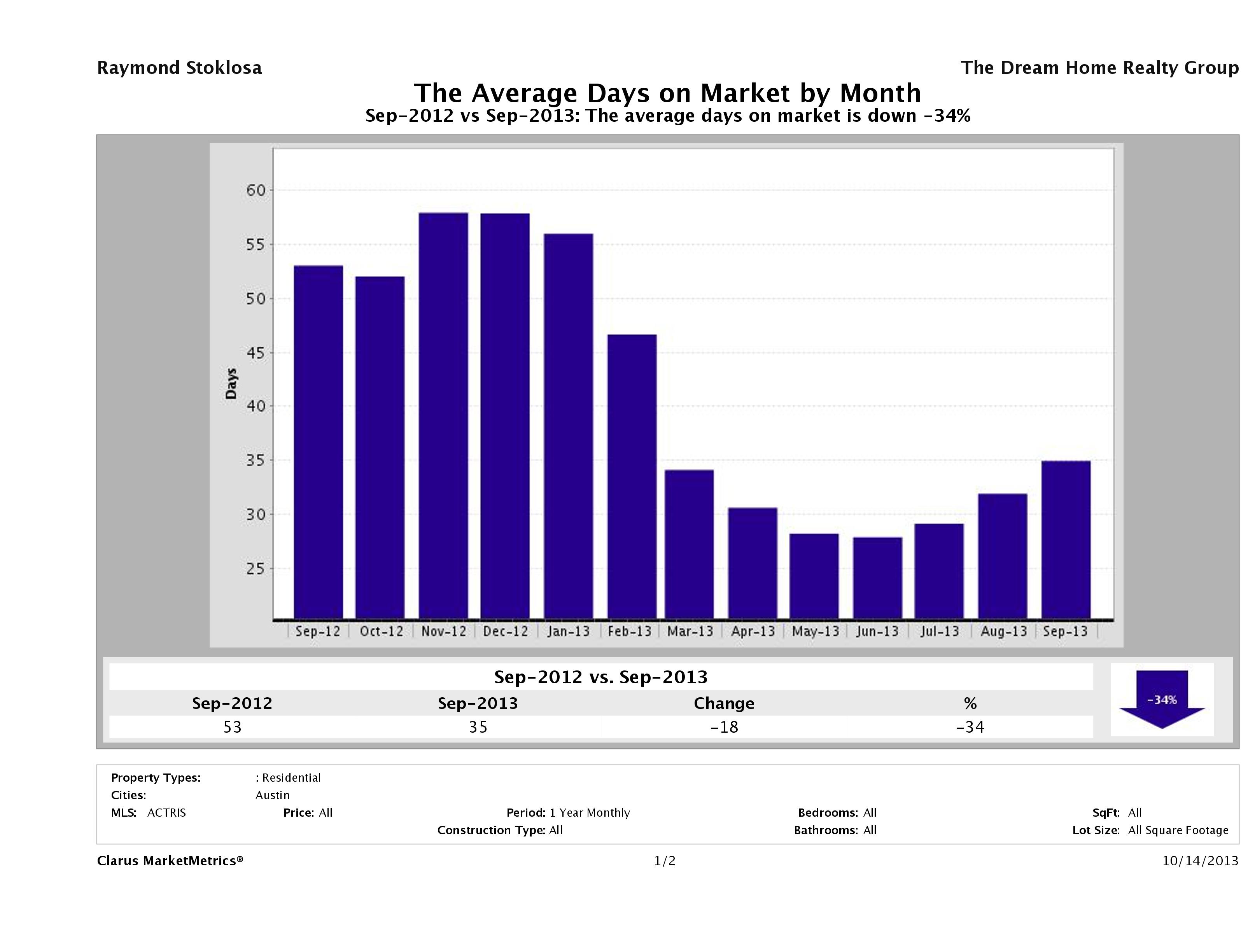 Austin average days on market homes September 2013