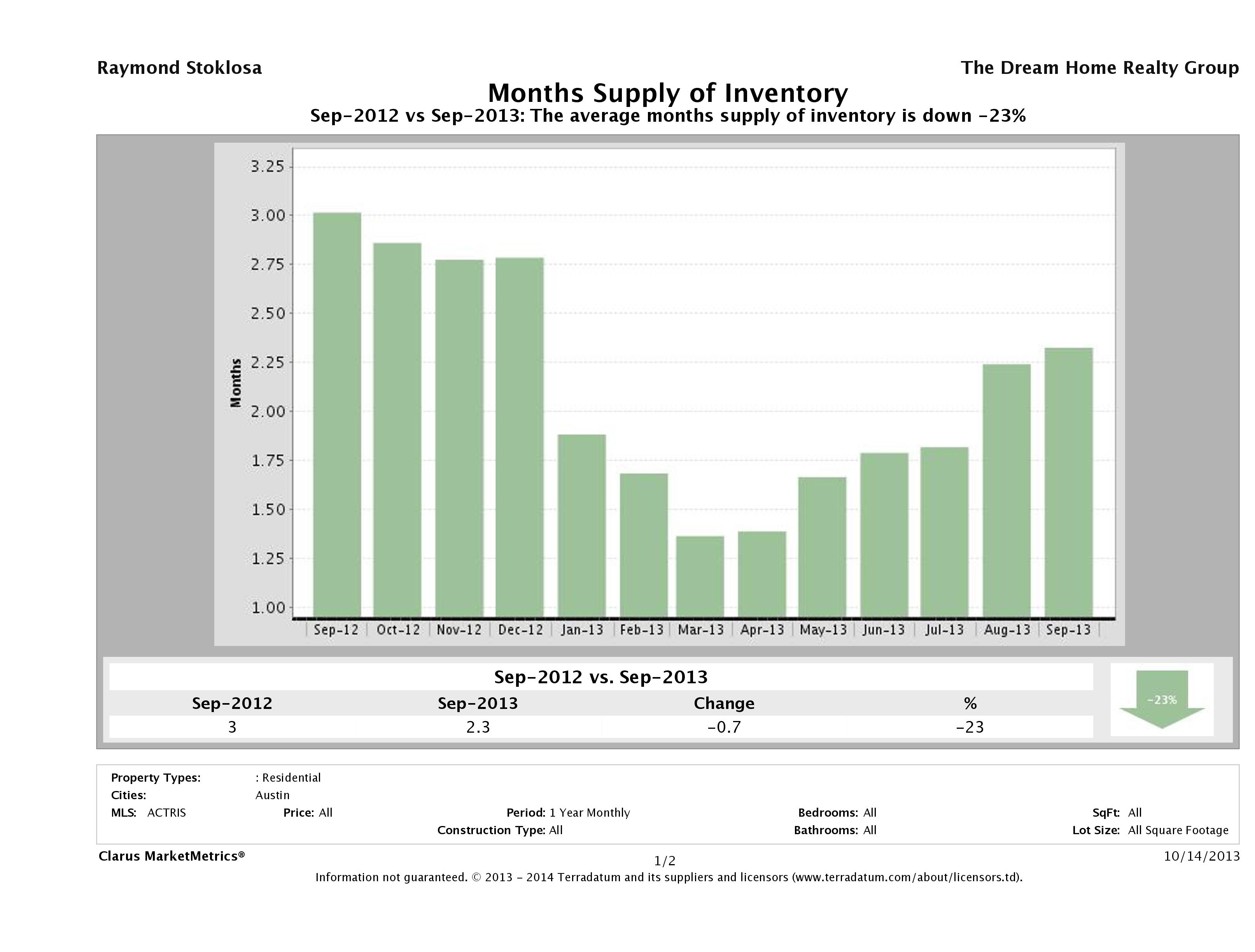 Austin single family home months inventory September 2013