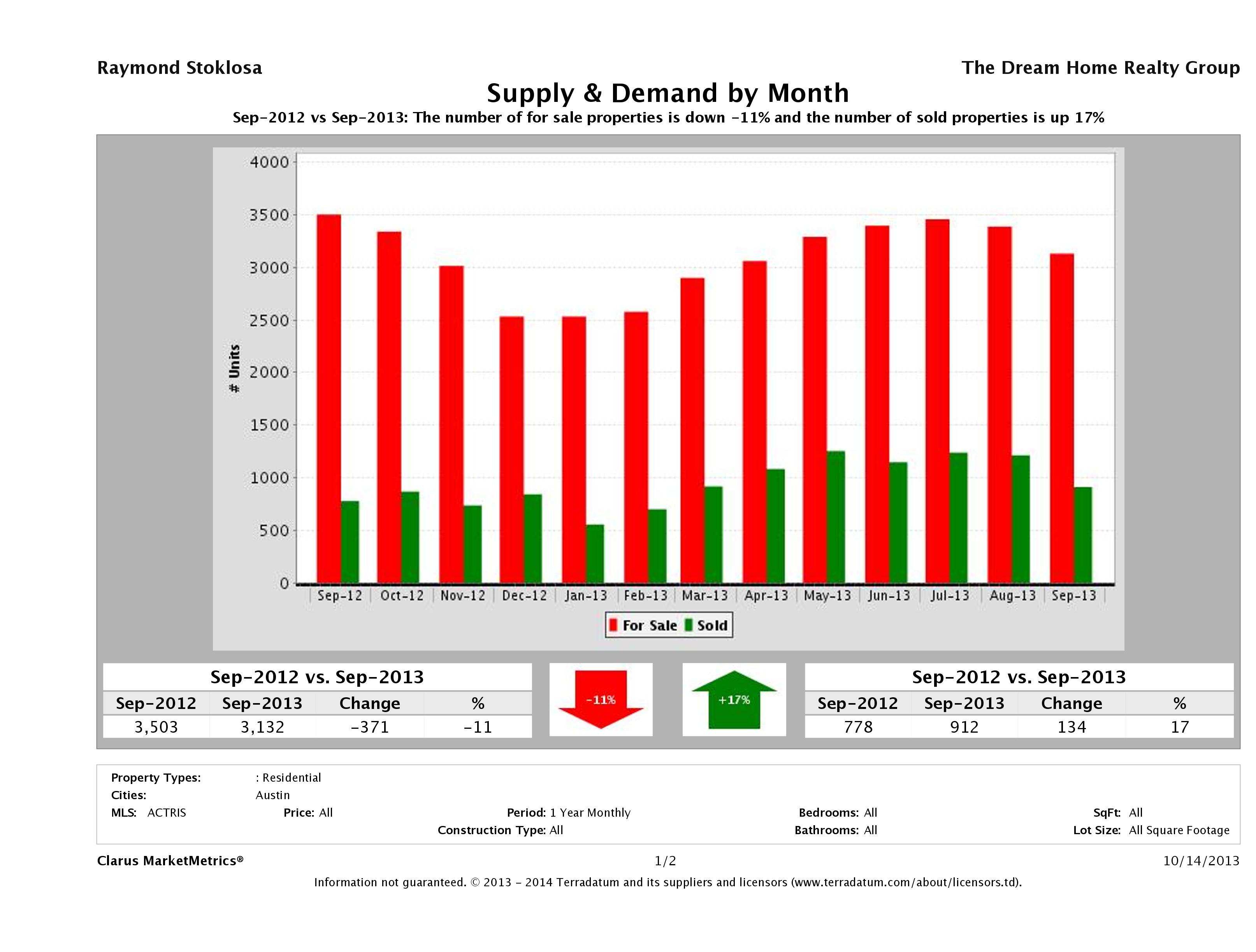 Austin real estate market supply and demand September 2013