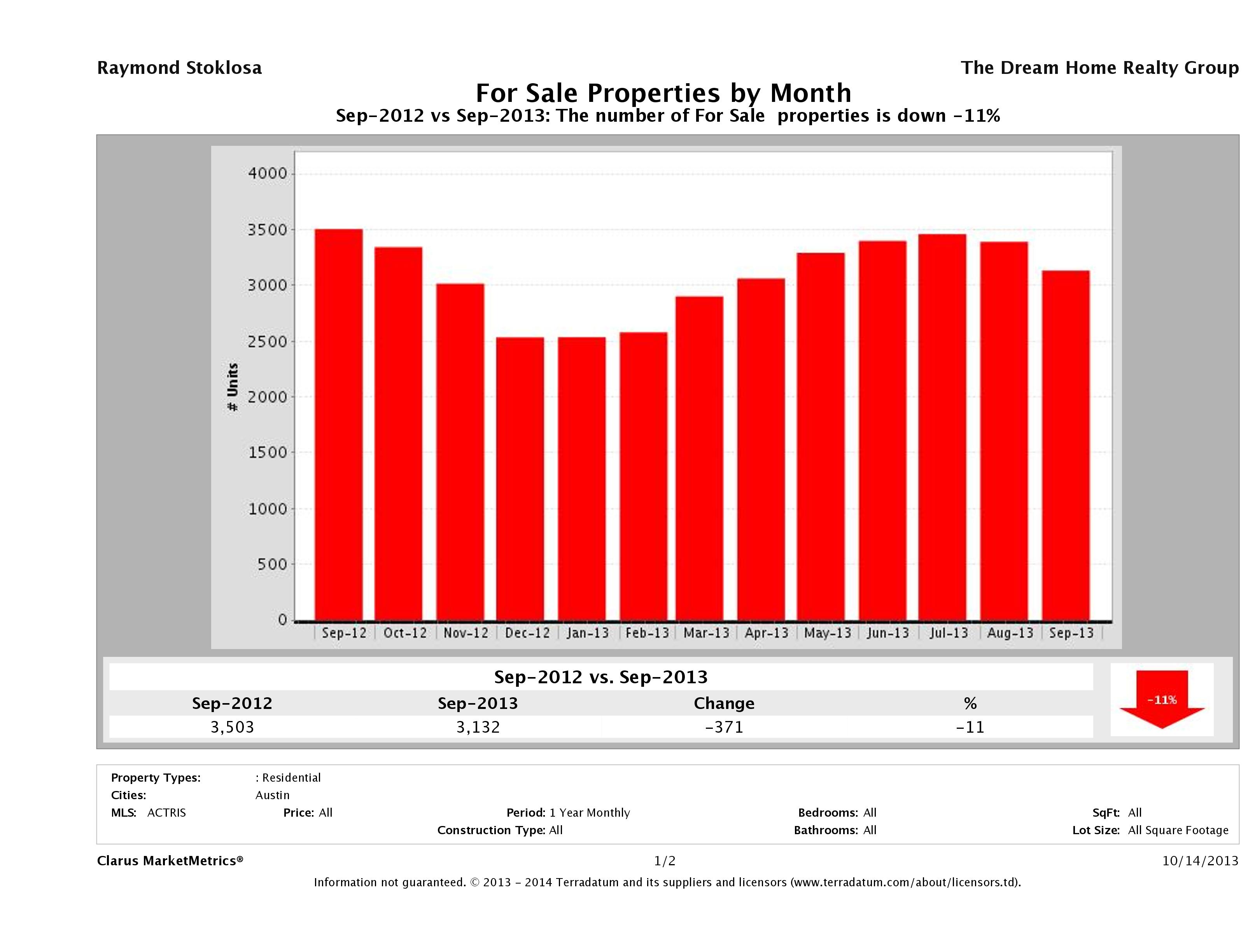 Austin number of homes for sale September 2013