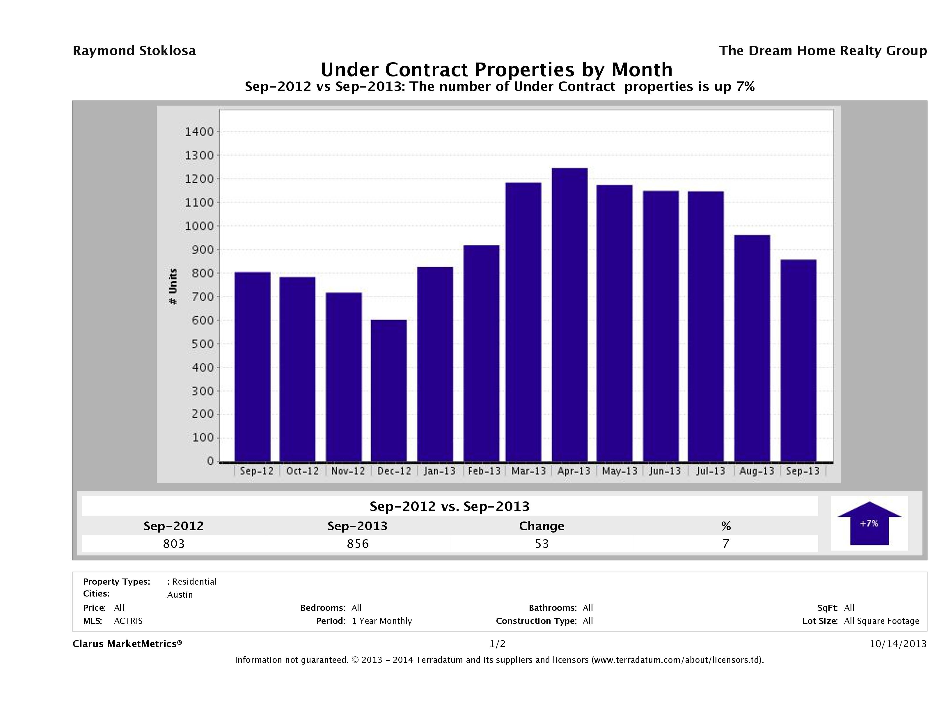 Austin number of homes under contract September 2013