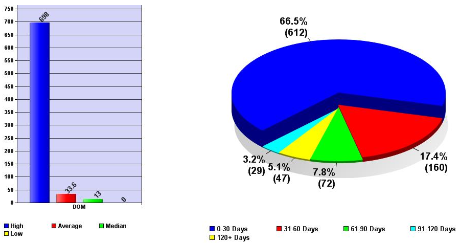 September 2013 days on market austin price report