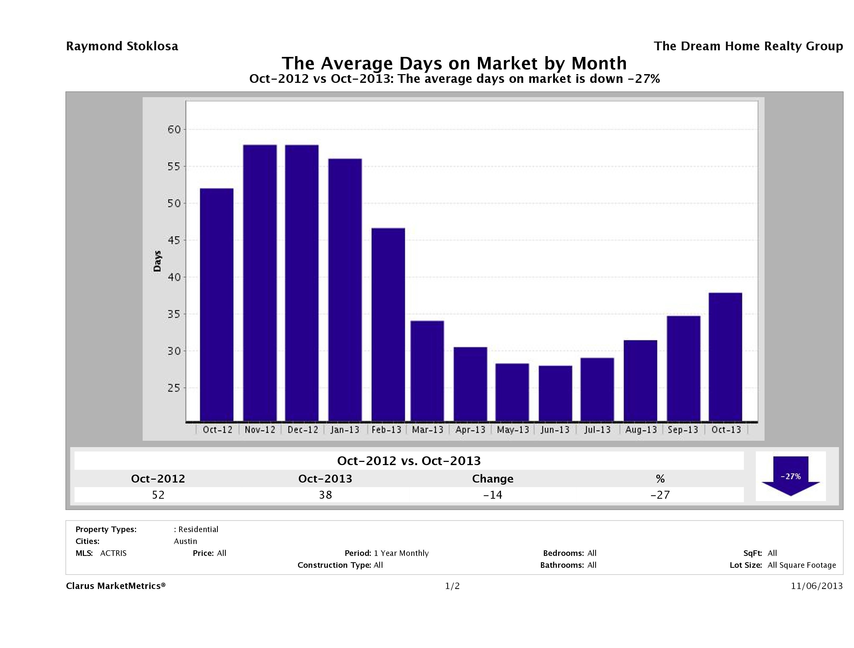 Austin average days on market homes October 2013