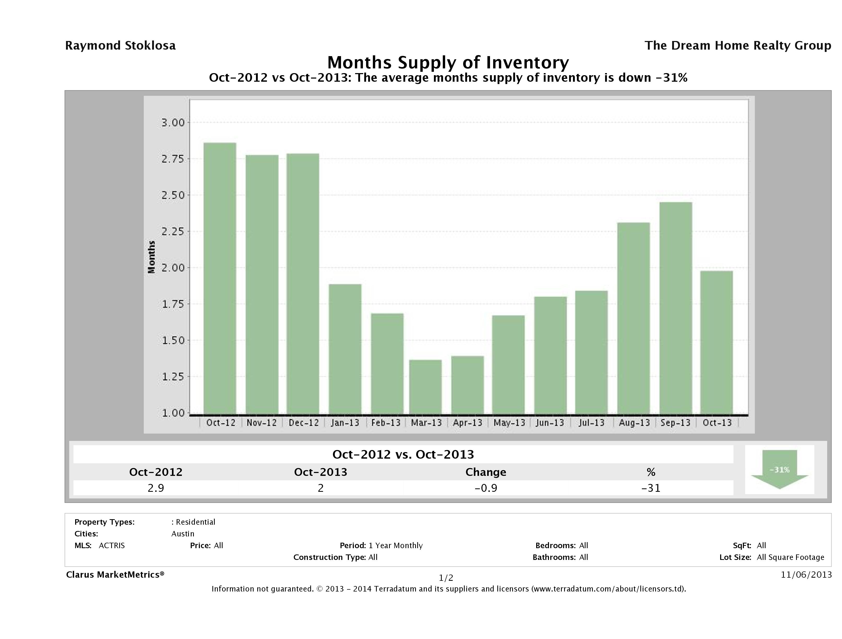 Austin single family home months inventory October 2013
