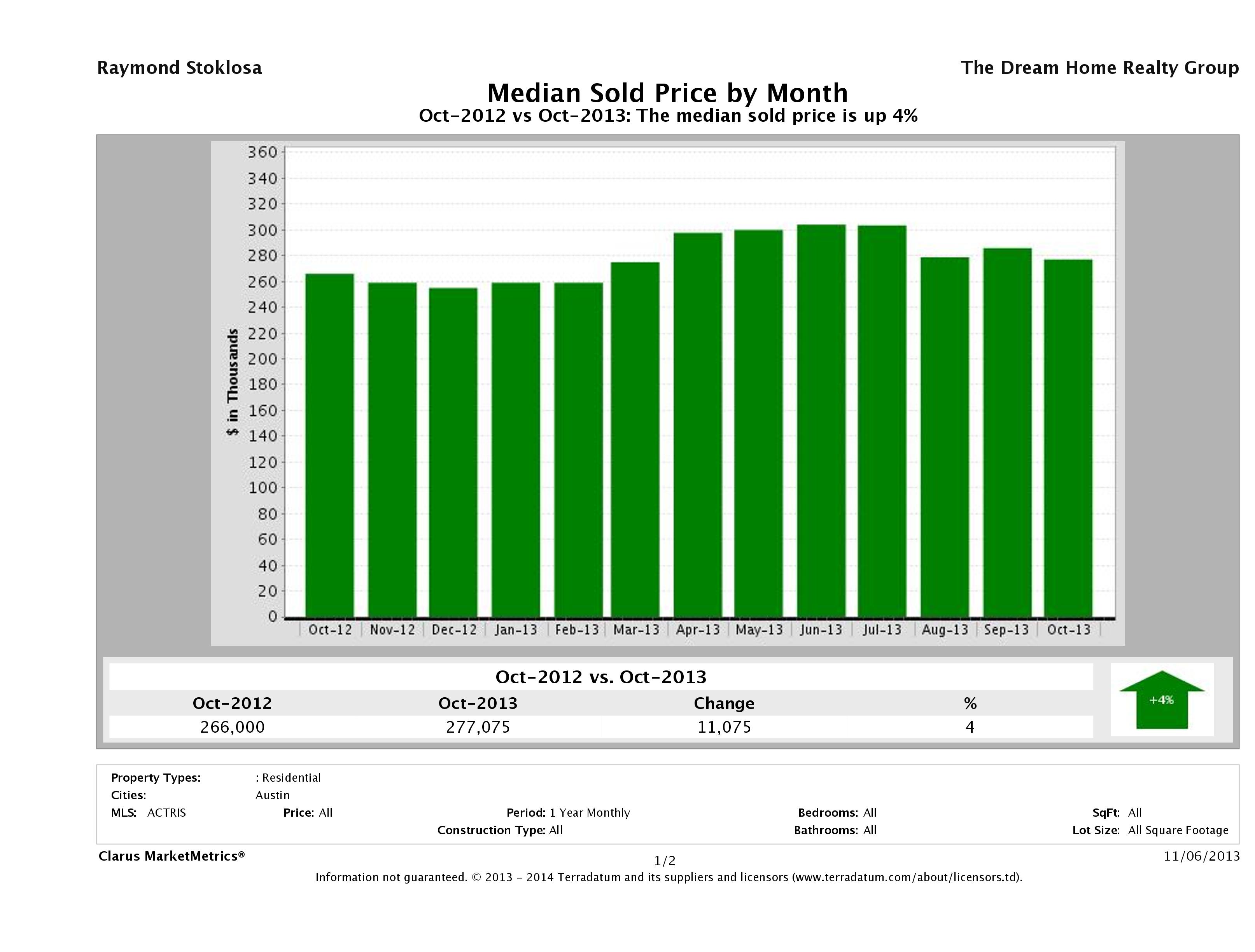 Austin median home price October 2013