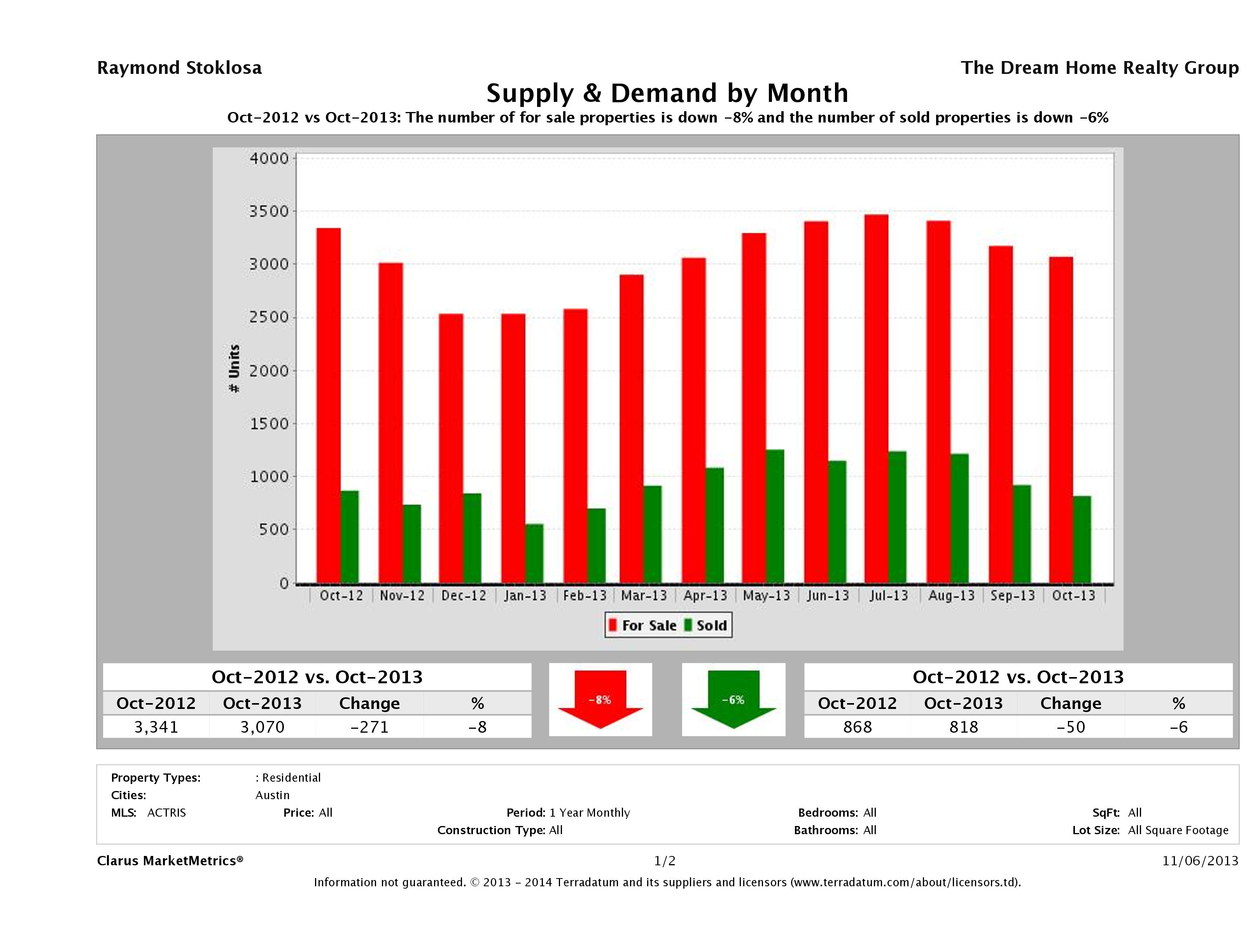 Austin real estate market supply and demand October 2013