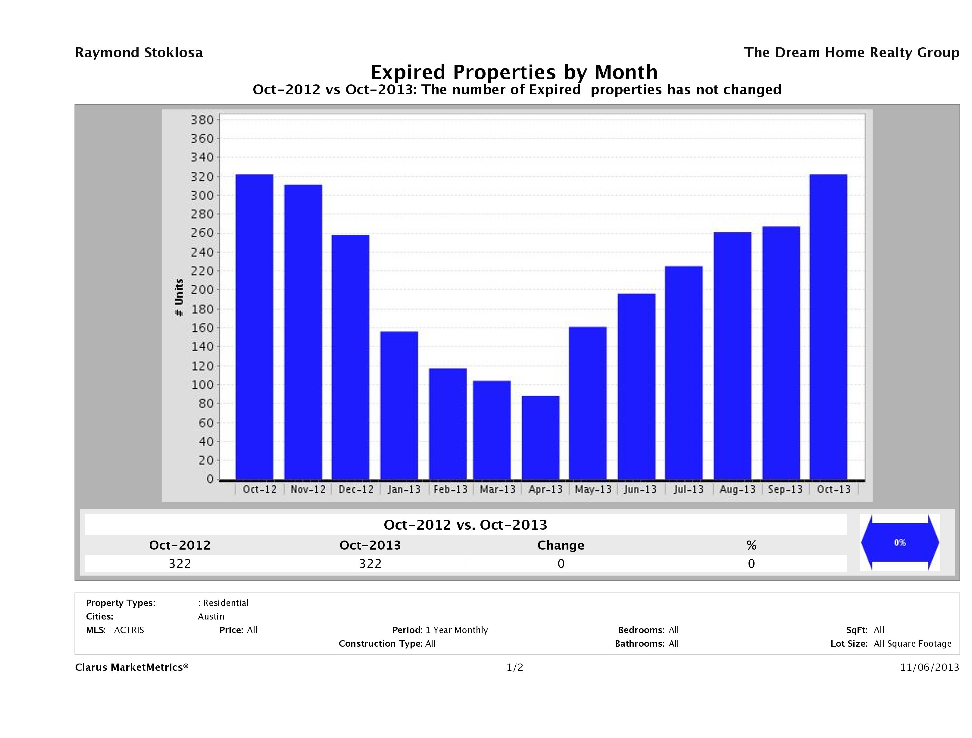 Austin number of homes expired October 2013