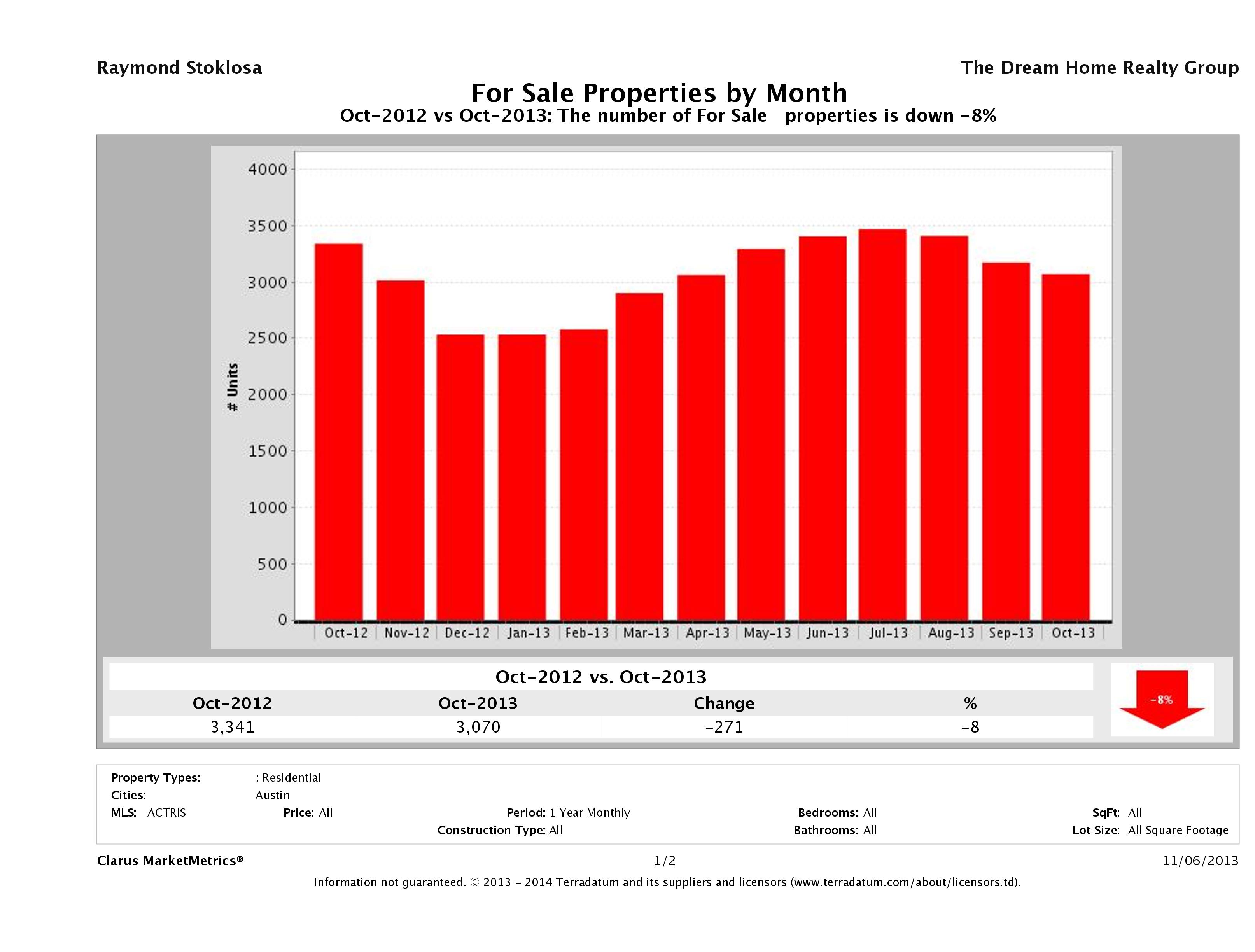 Austin number of homes for sale October 2013