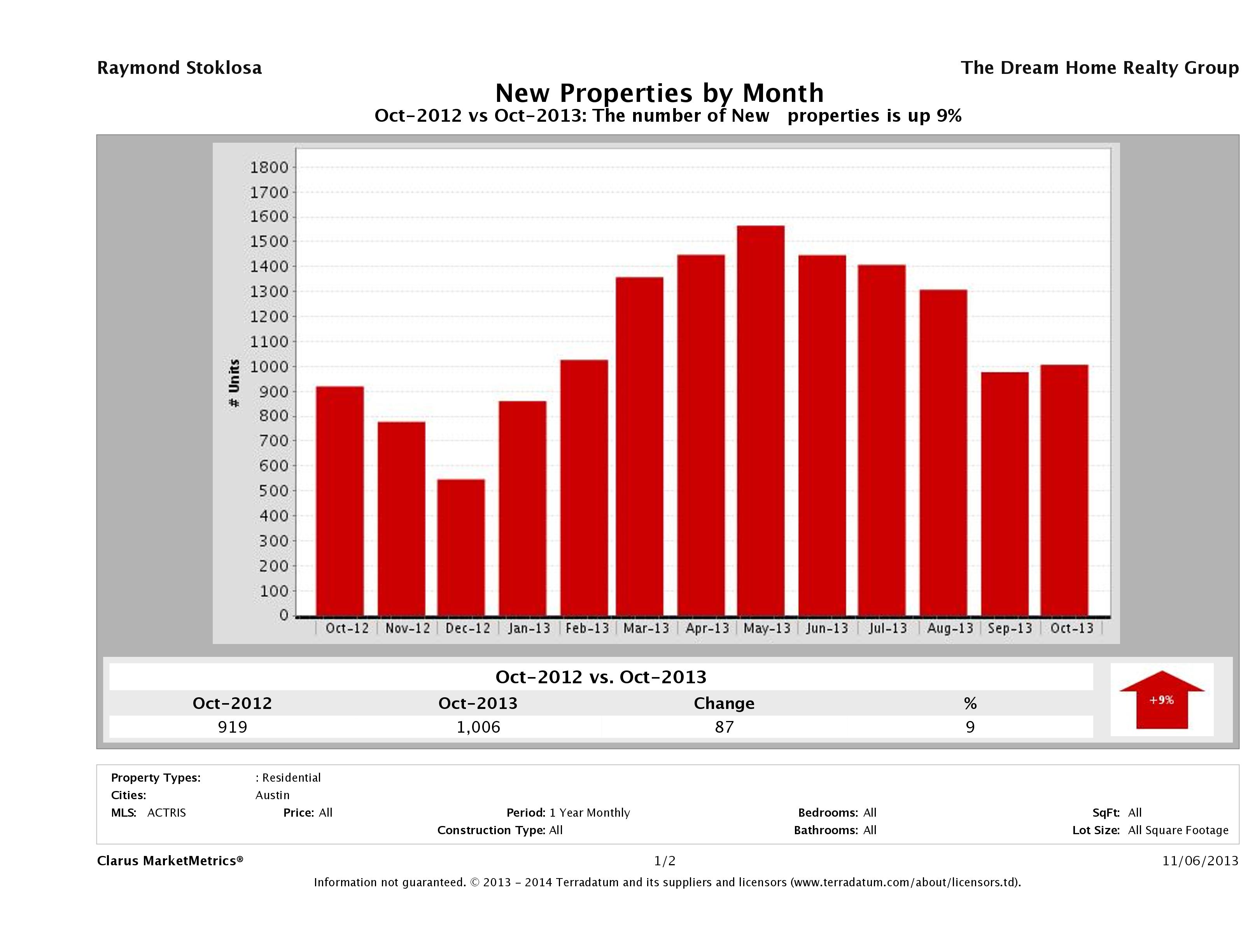 Austin number of new listings October 2013