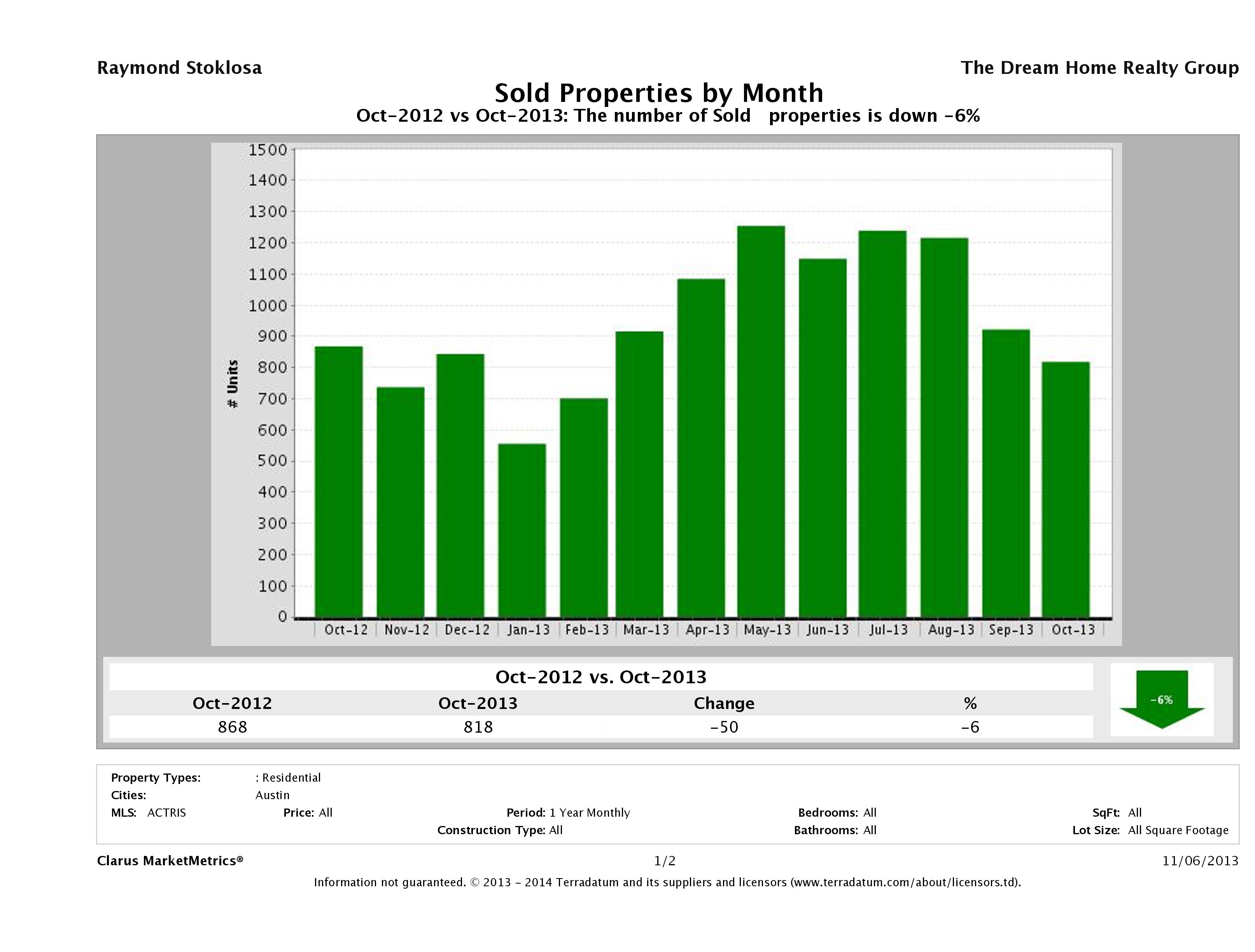 Austin number of homes sold October 2013