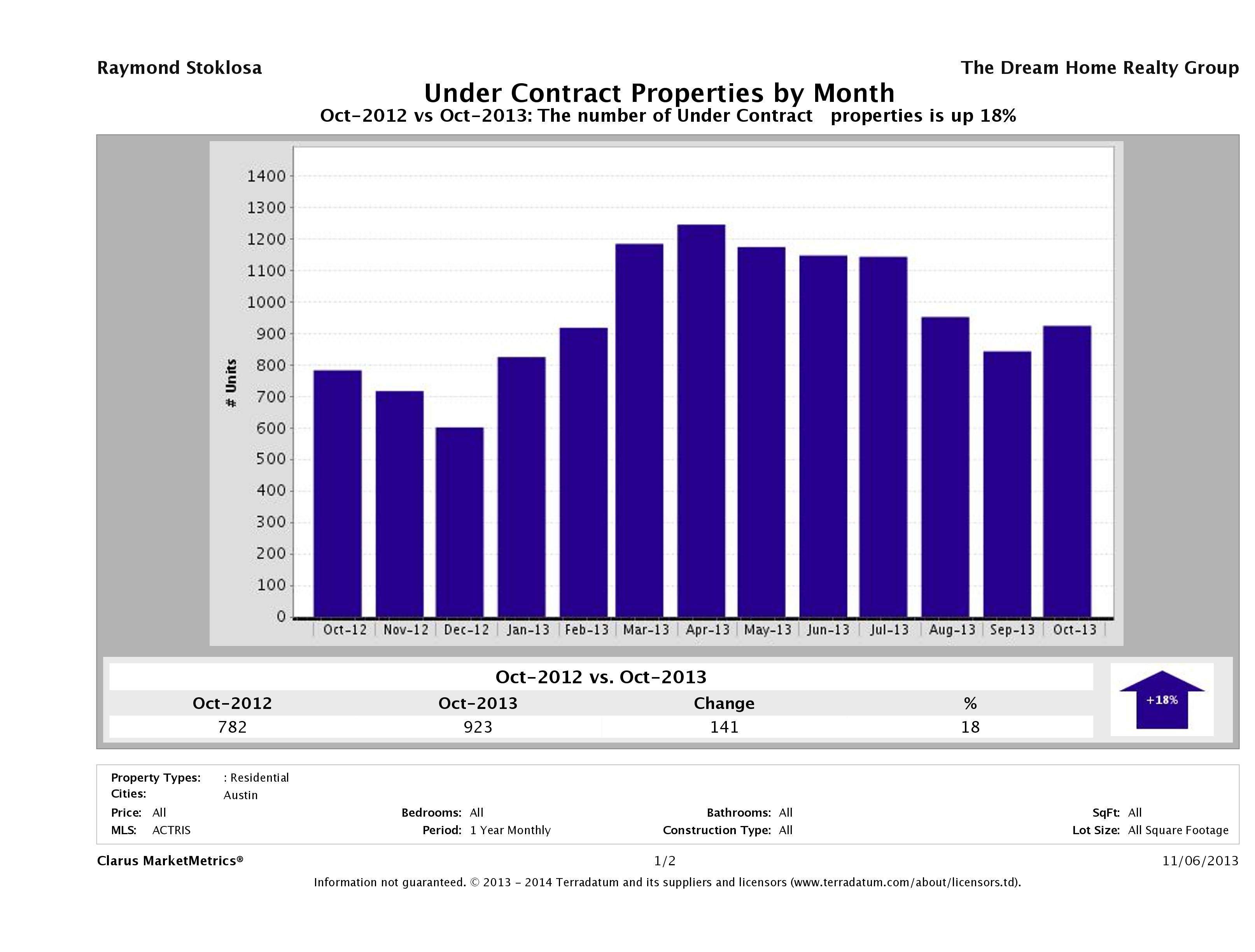 Austin number of homes under contract October 2013