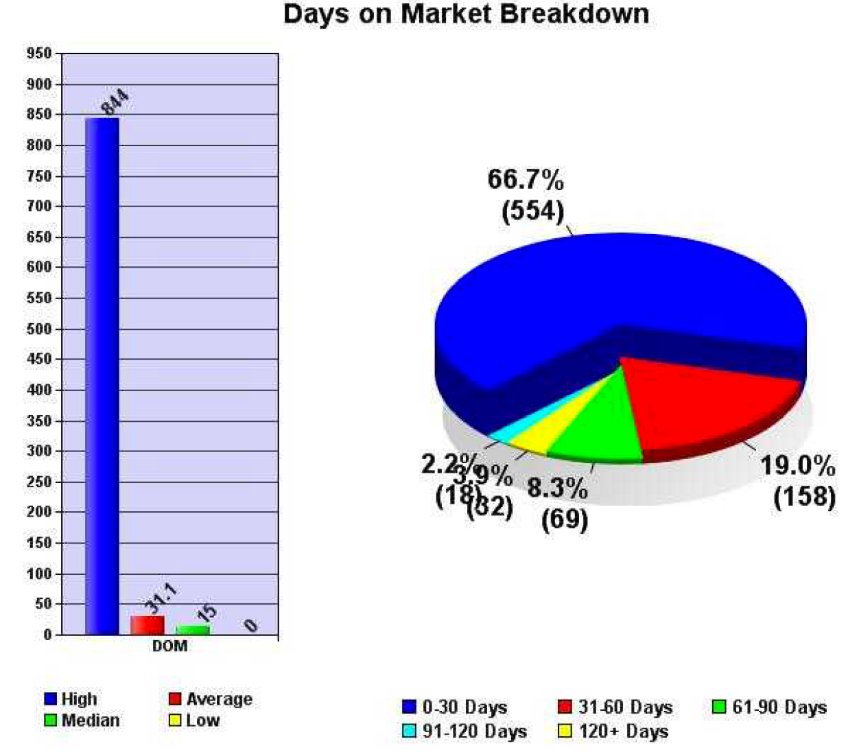 October 2013 days on market austin price report