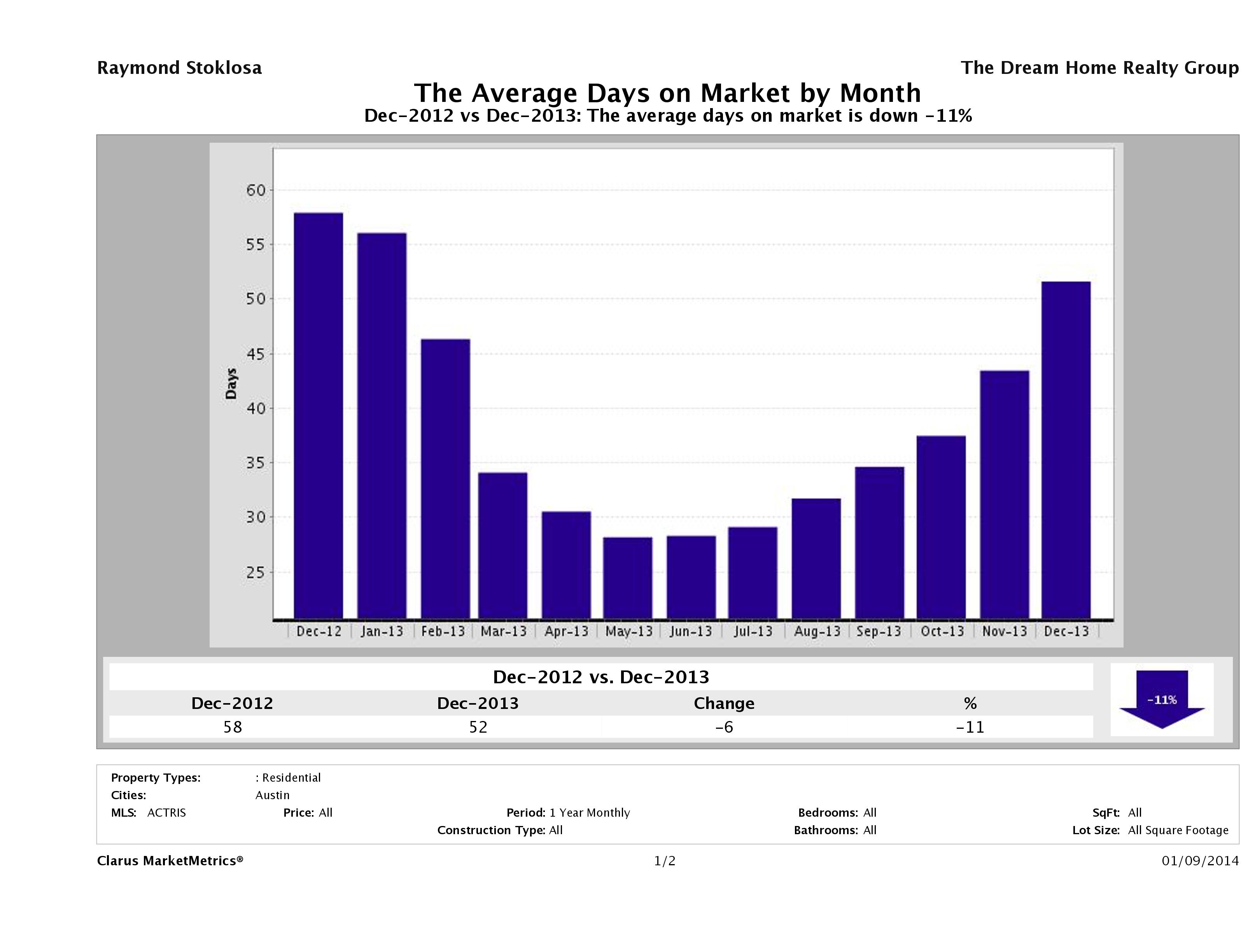 Austin average days on market homes December 2013